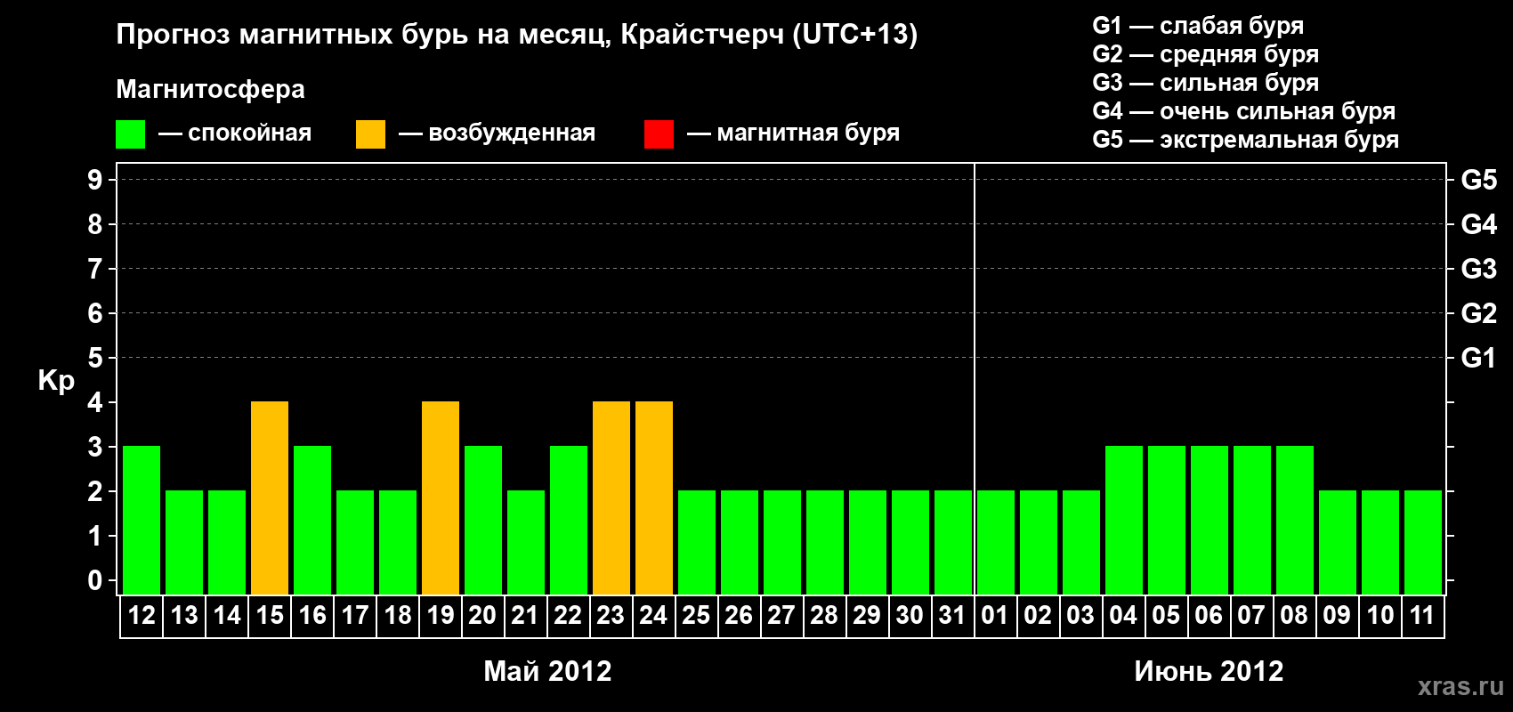 Прогноз максимального суточного геомагнитного индекса&nbsp;Kp на <b>1 месяц</b> (31 день) <b>с 12 мая по 11 июня 2012 г</b>