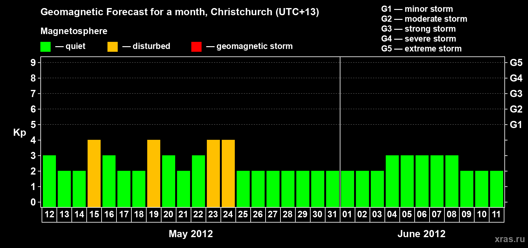 Forecast of the daily maximal value of geomagnetic index&nbsp;Kp for <b>1 month</b> (31 days) <b>from May 12, 2012 to Jun 11, 2012</b>