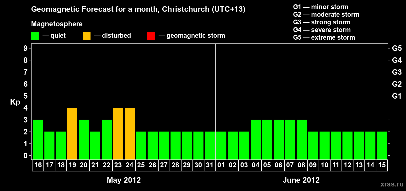 Forecast of the daily maximal value of geomagnetic index&nbsp;Kp for <b>1 month</b> (31 days) <b>from May 16, 2012 to Jun 15, 2012</b>