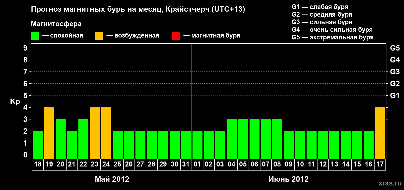 Прогноз максимального суточного геомагнитного индекса&nbsp;Kp на <b>1 месяц</b> (31 день) <b>с 18 мая по 17 июня 2012 г</b>