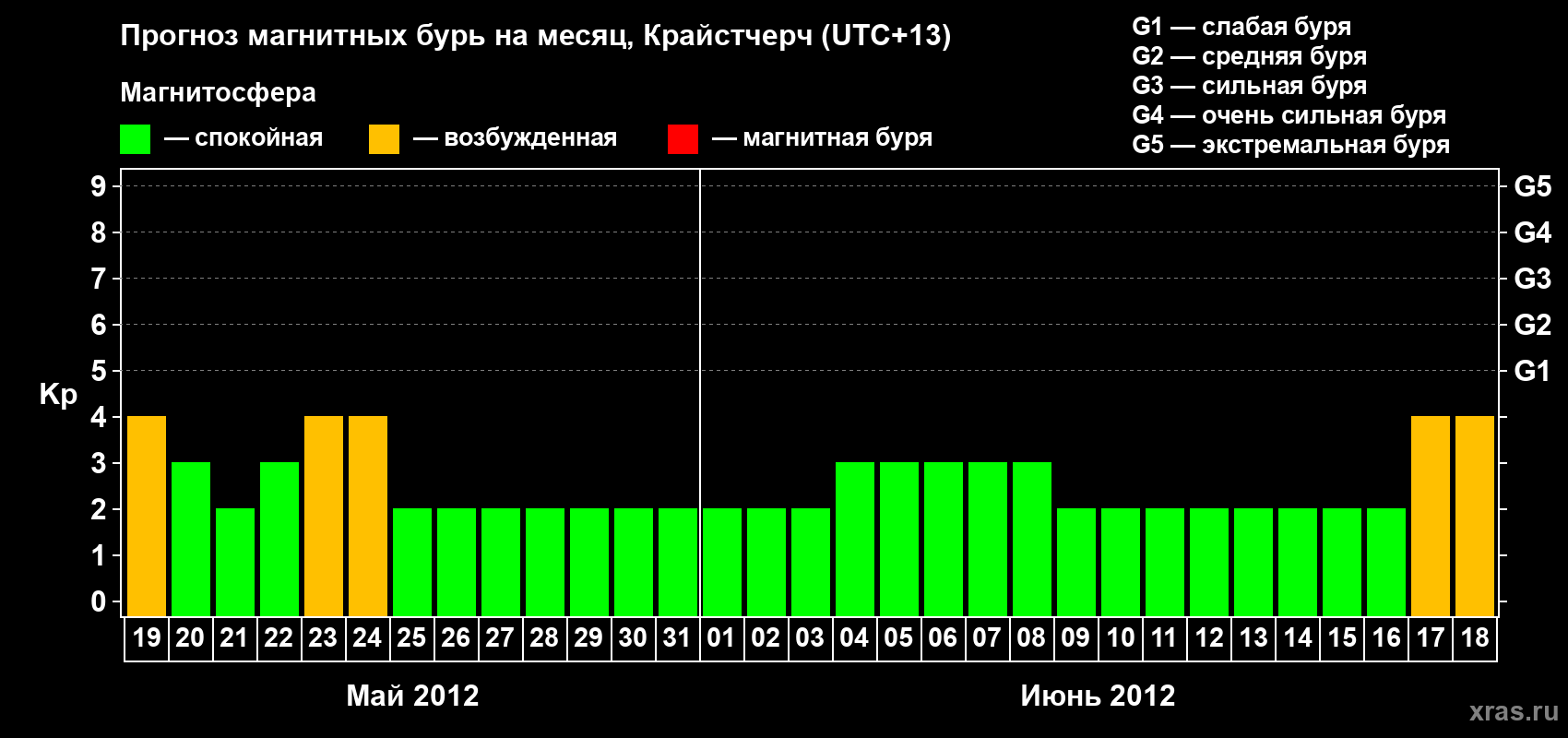 Прогноз максимального суточного геомагнитного индекса&nbsp;Kp на <b>1 месяц</b> (31 день) <b>с 19 мая по 18 июня 2012 г</b>