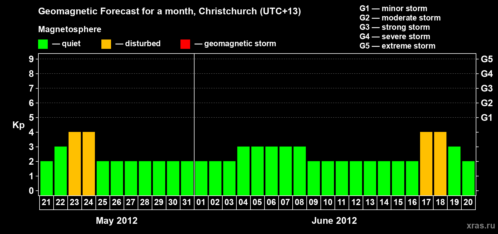 Forecast of the daily maximal value of geomagnetic index&nbsp;Kp for <b>1 month</b> (31 days) <b>from May 21, 2012 to Jun 20, 2012</b>