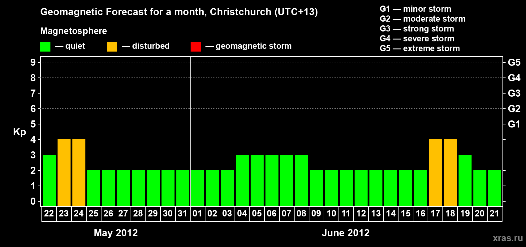 Forecast of the daily maximal value of geomagnetic index&nbsp;Kp for <b>1 month</b> (31 days) <b>from May 22, 2012 to Jun 21, 2012</b>