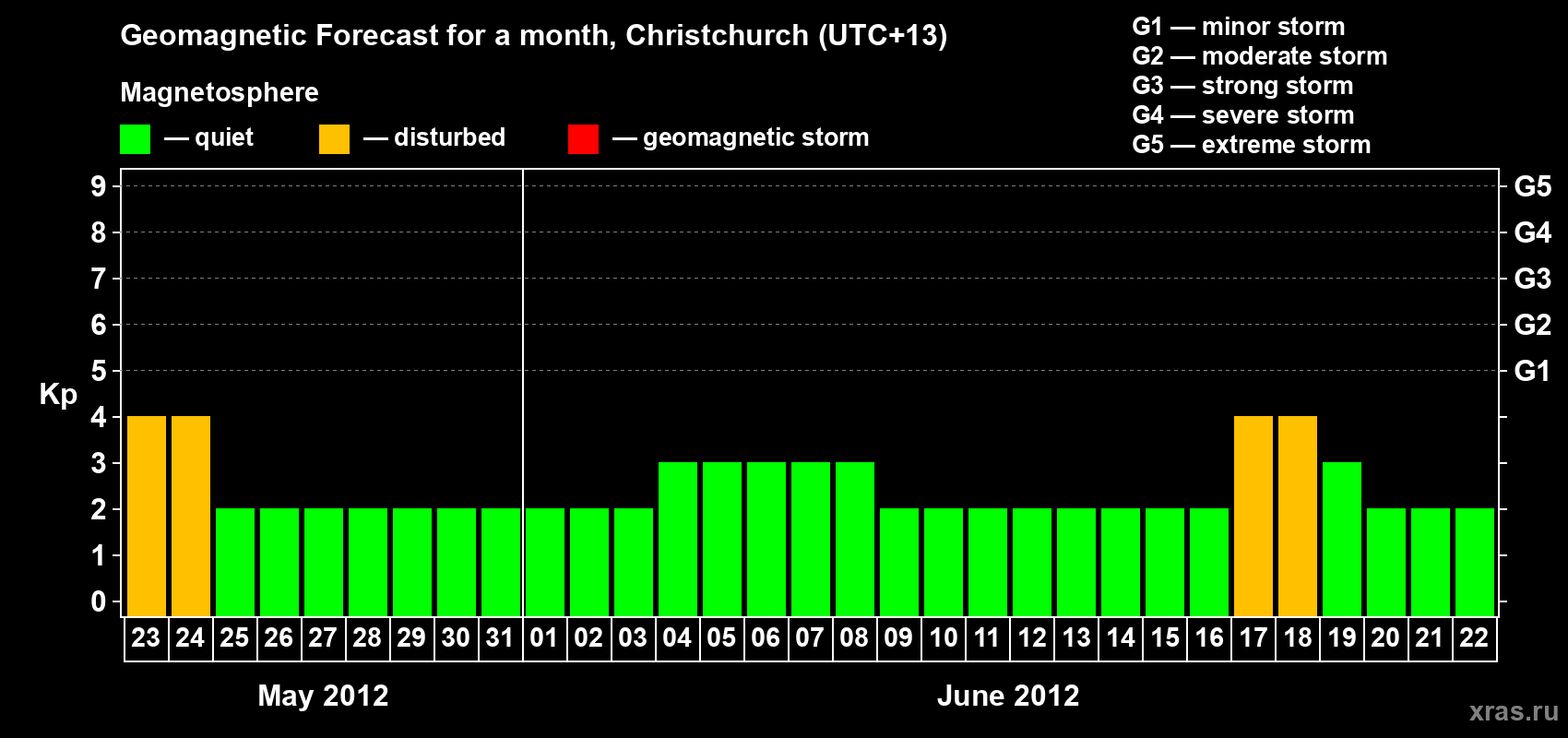 Forecast of the daily maximal value of geomagnetic index&nbsp;Kp for <b>1 month</b> (31 days) <b>from May 23, 2012 to Jun 22, 2012</b>