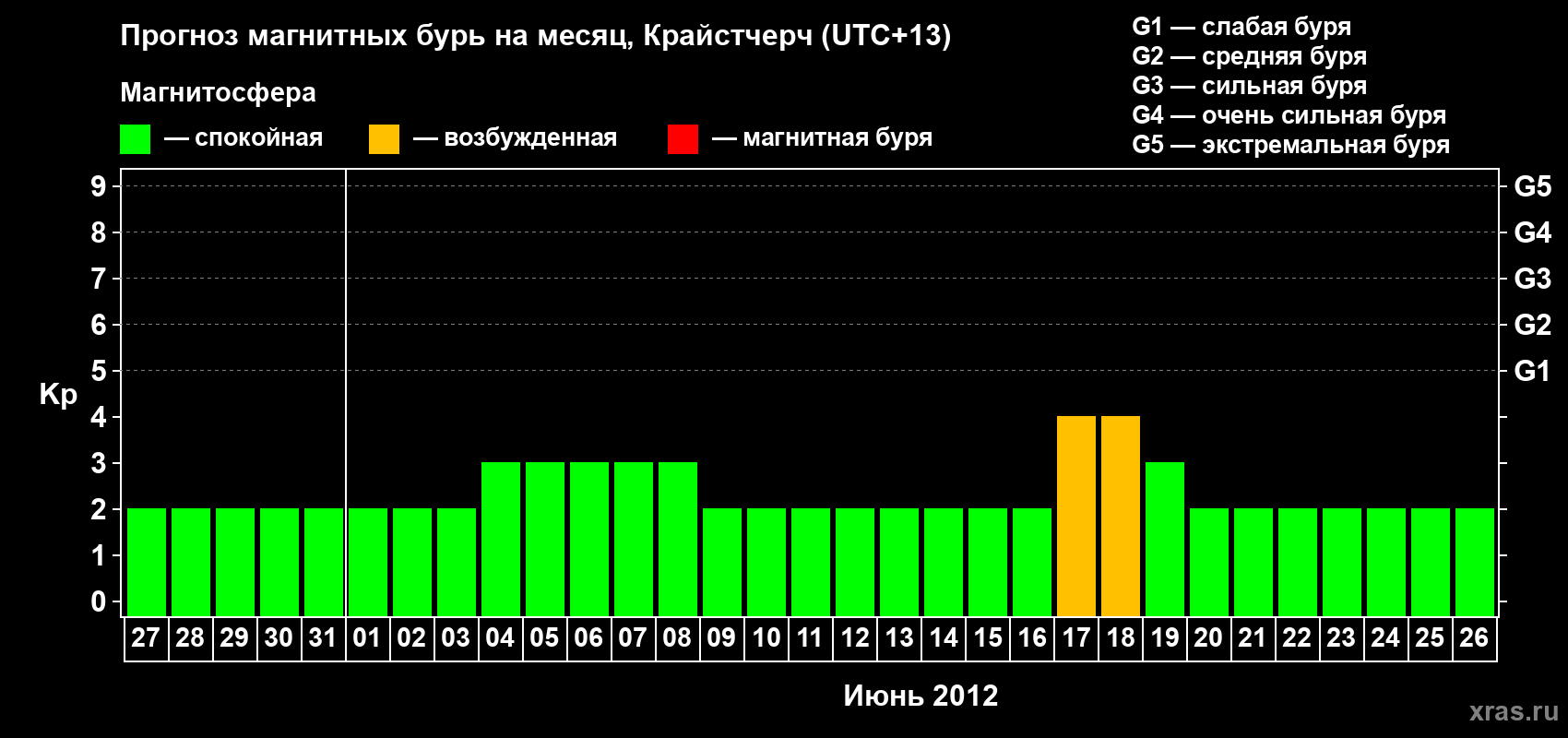 Прогноз максимального суточного геомагнитного индекса&nbsp;Kp на <b>1 месяц</b> (31 день) <b>с 27 мая по 26 июня 2012 г</b>