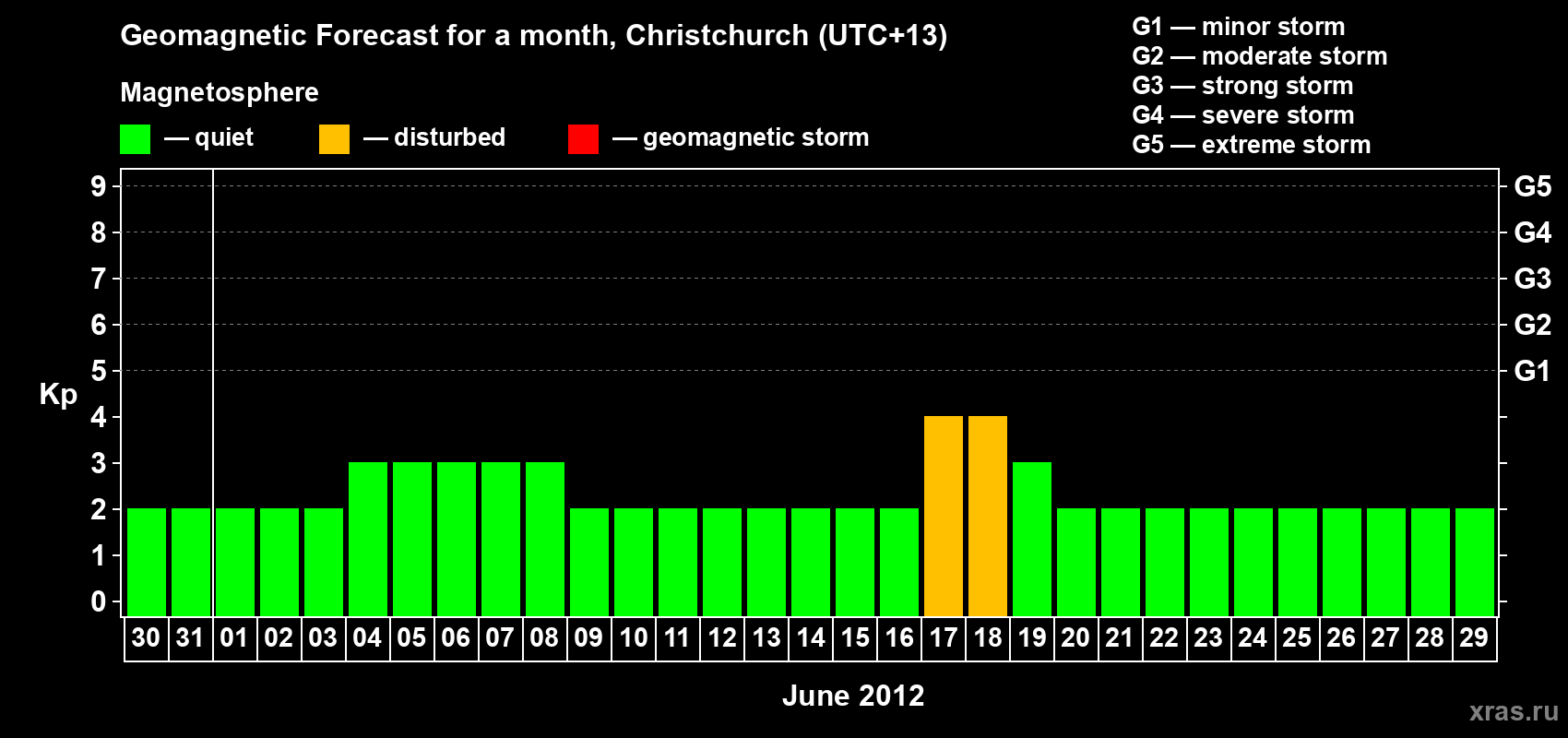 Forecast of the daily maximal value of geomagnetic index Kp for <b>1 month</b> (31 days) <b>from May 30, 2012 to Jun 29, 2012</b>