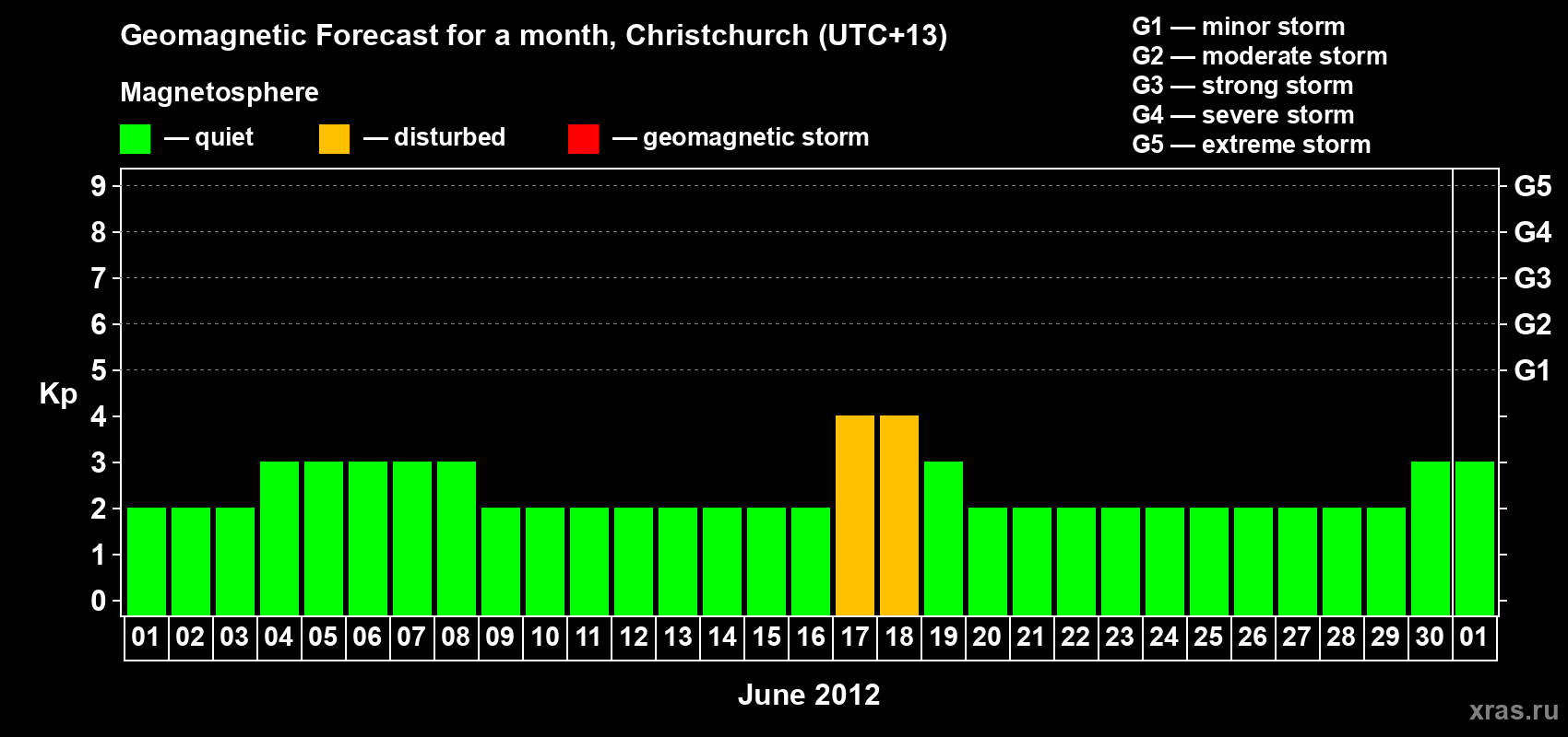 Forecast of the daily maximal value of geomagnetic index&nbsp;Kp for <b>1 month</b> (31 days) <b>from Jun 01, 2012 to Jul 01, 2012</b>