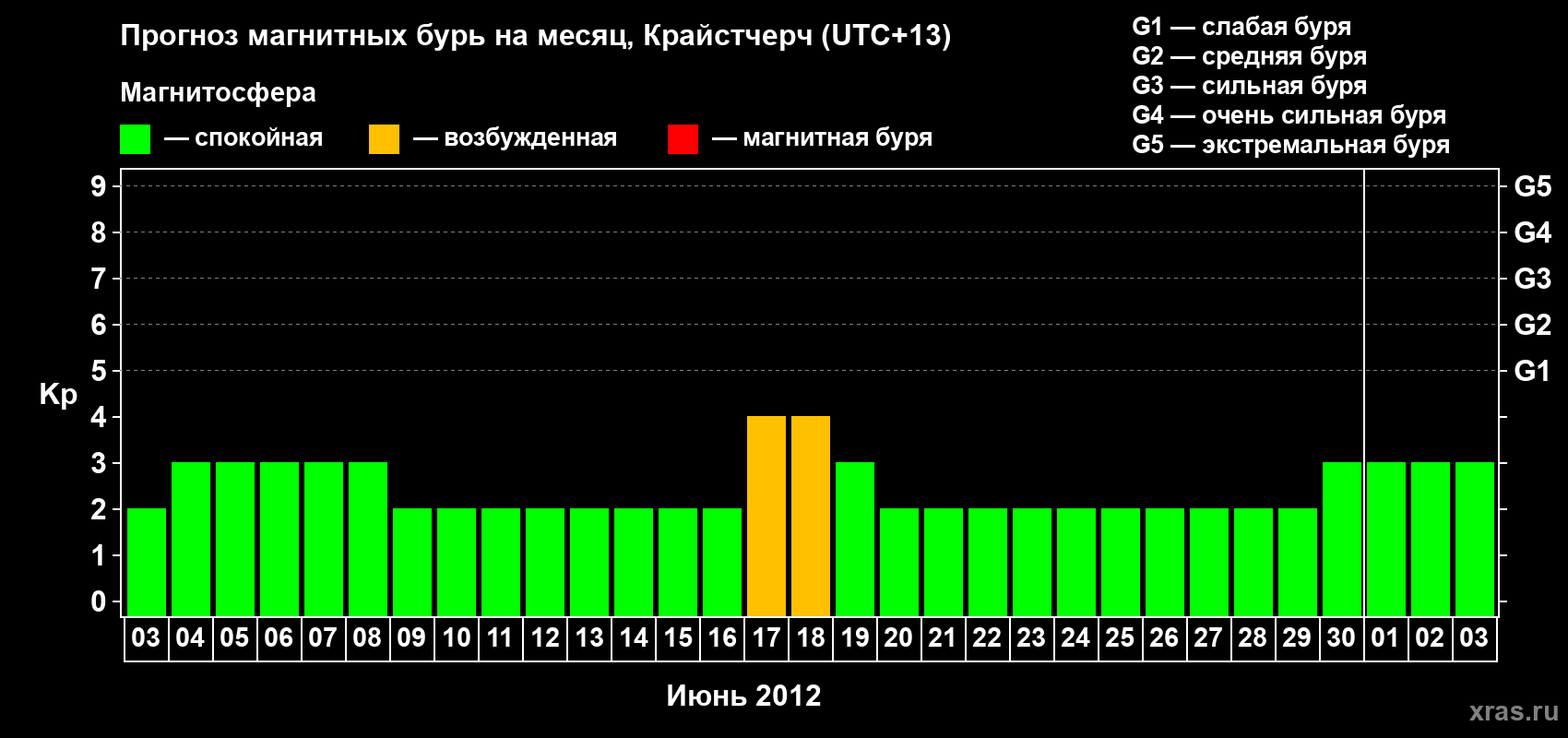 Прогноз максимального суточного геомагнитного индекса&nbsp;Kp на <b>1 месяц</b> (31 день) <b>с 03 июня по 03 июля 2012 г</b>