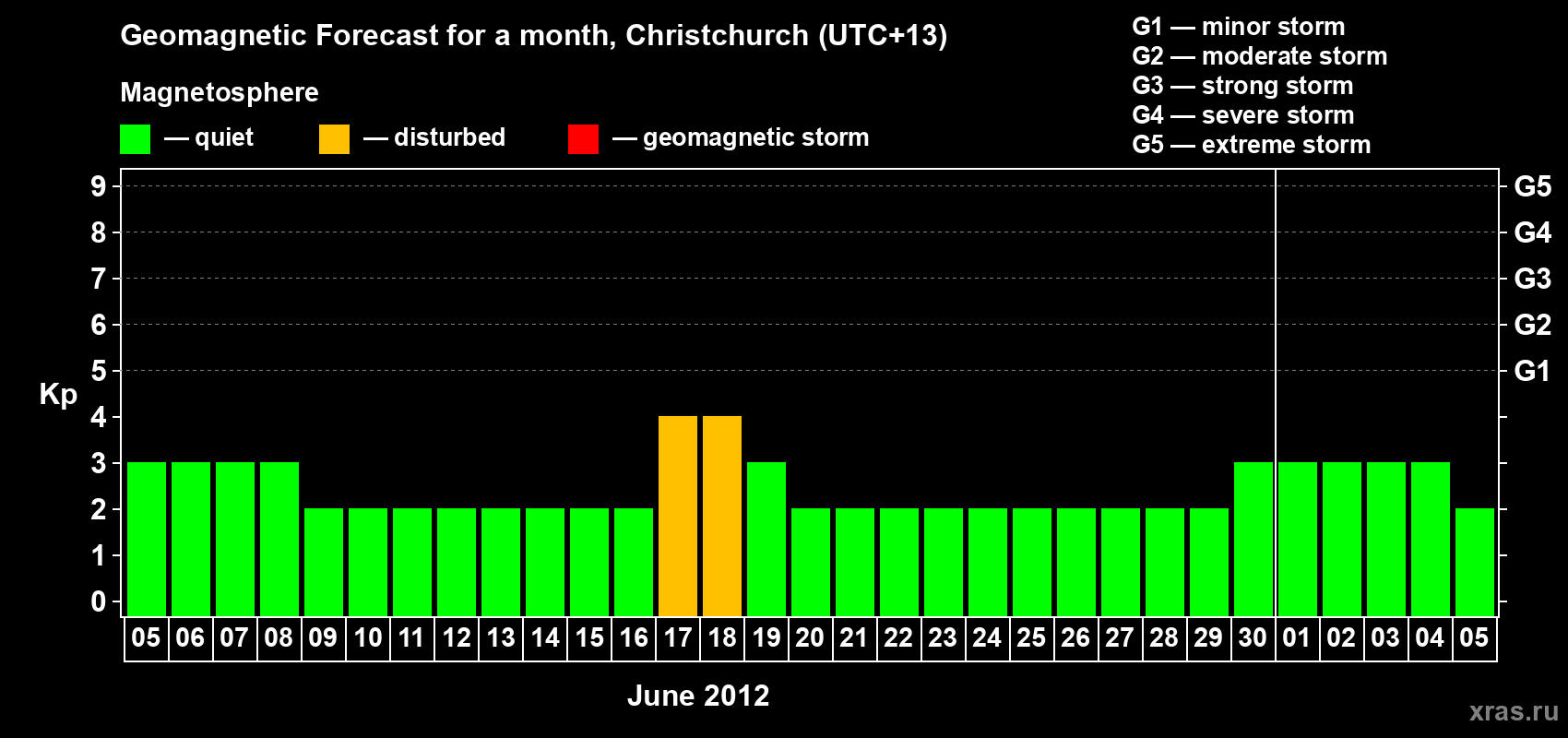 Forecast of the daily maximal value of geomagnetic index Kp for <b>1 month</b> (31 days) <b>from Jun 05, 2012 to Jul 05, 2012</b>