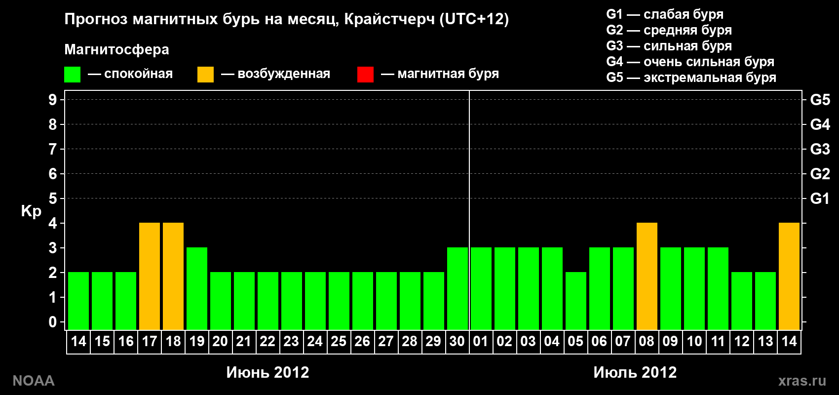 Прогноз максимального суточного геомагнитного индекса&nbsp;Kp на <b>1 месяц</b> (31 день) <b>с 14 июня по 14 июля 2012 г</b>