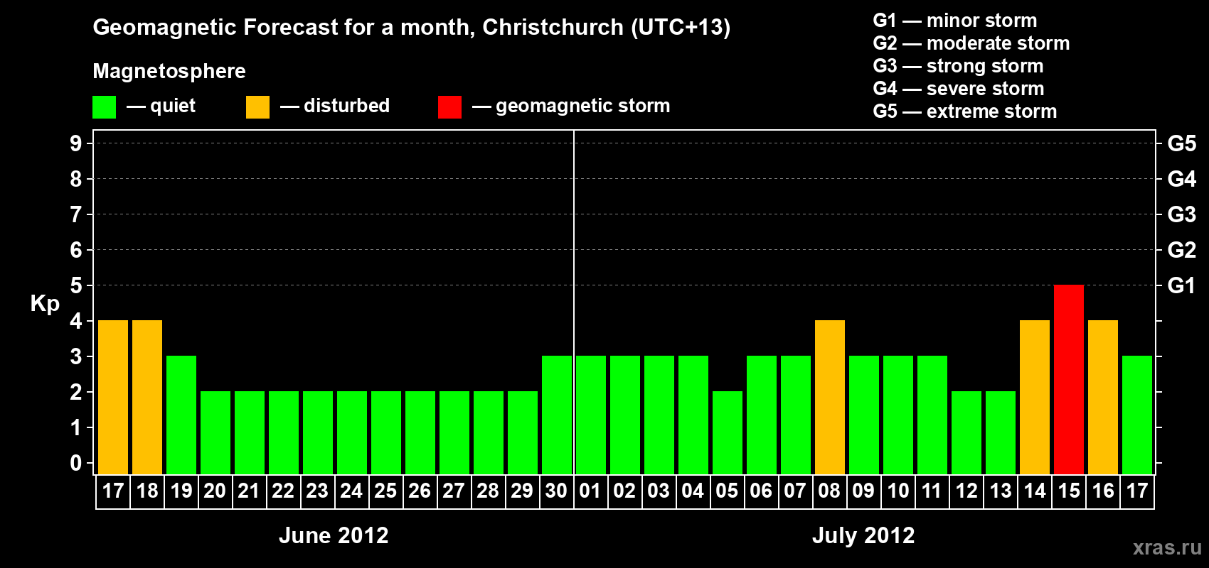 Forecast of the daily maximal value of geomagnetic index Kp for <b>1 month</b> (31 days) <b>from Jun 17, 2012 to Jul 17, 2012</b>