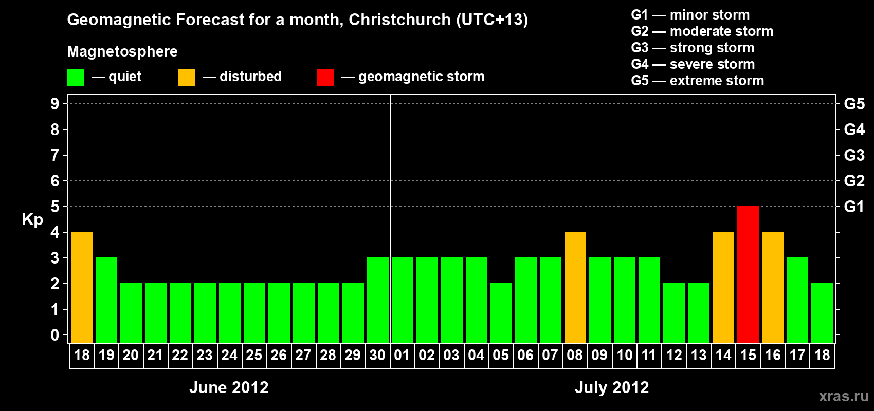 Forecast of the daily maximal value of geomagnetic index Kp for <b>1 month</b> (31 days) <b>from Jun 18, 2012 to Jul 18, 2012</b>