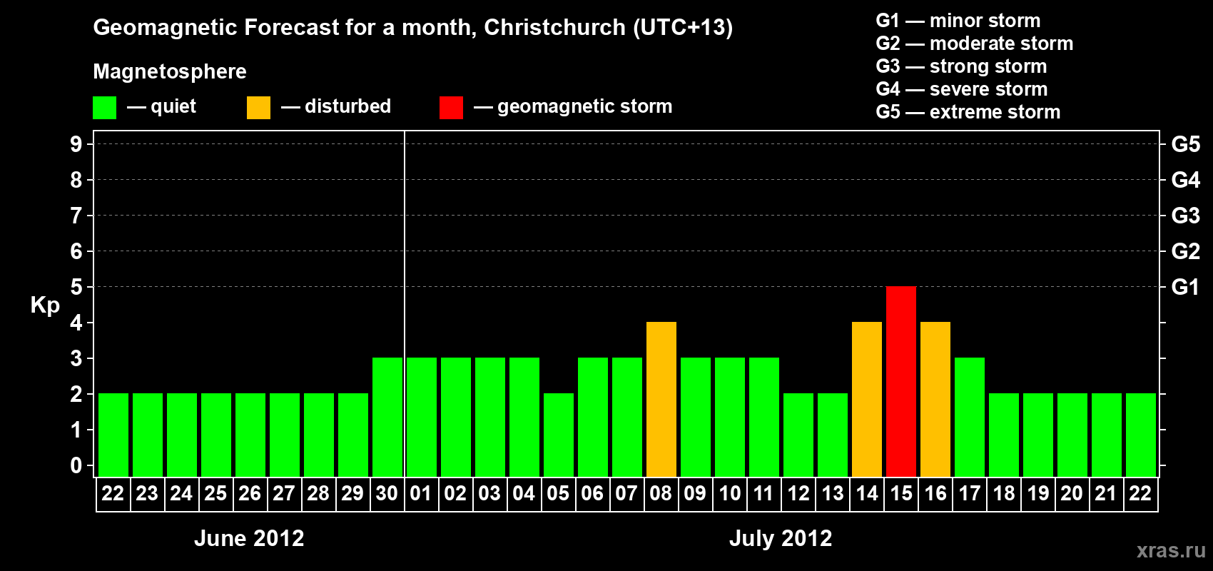 Forecast of the daily maximal value of geomagnetic index&nbsp;Kp for <b>1 month</b> (31 days) <b>from Jun 22, 2012 to Jul 22, 2012</b>