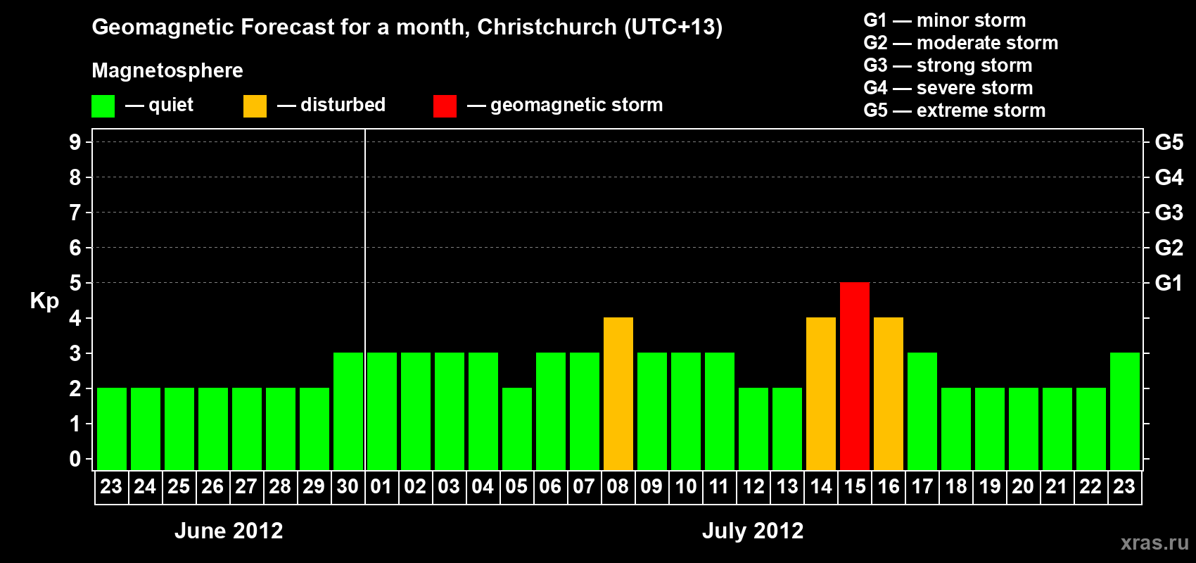 Forecast of the daily maximal value of geomagnetic index&nbsp;Kp for <b>1 month</b> (31 days) <b>from Jun 23, 2012 to Jul 23, 2012</b>