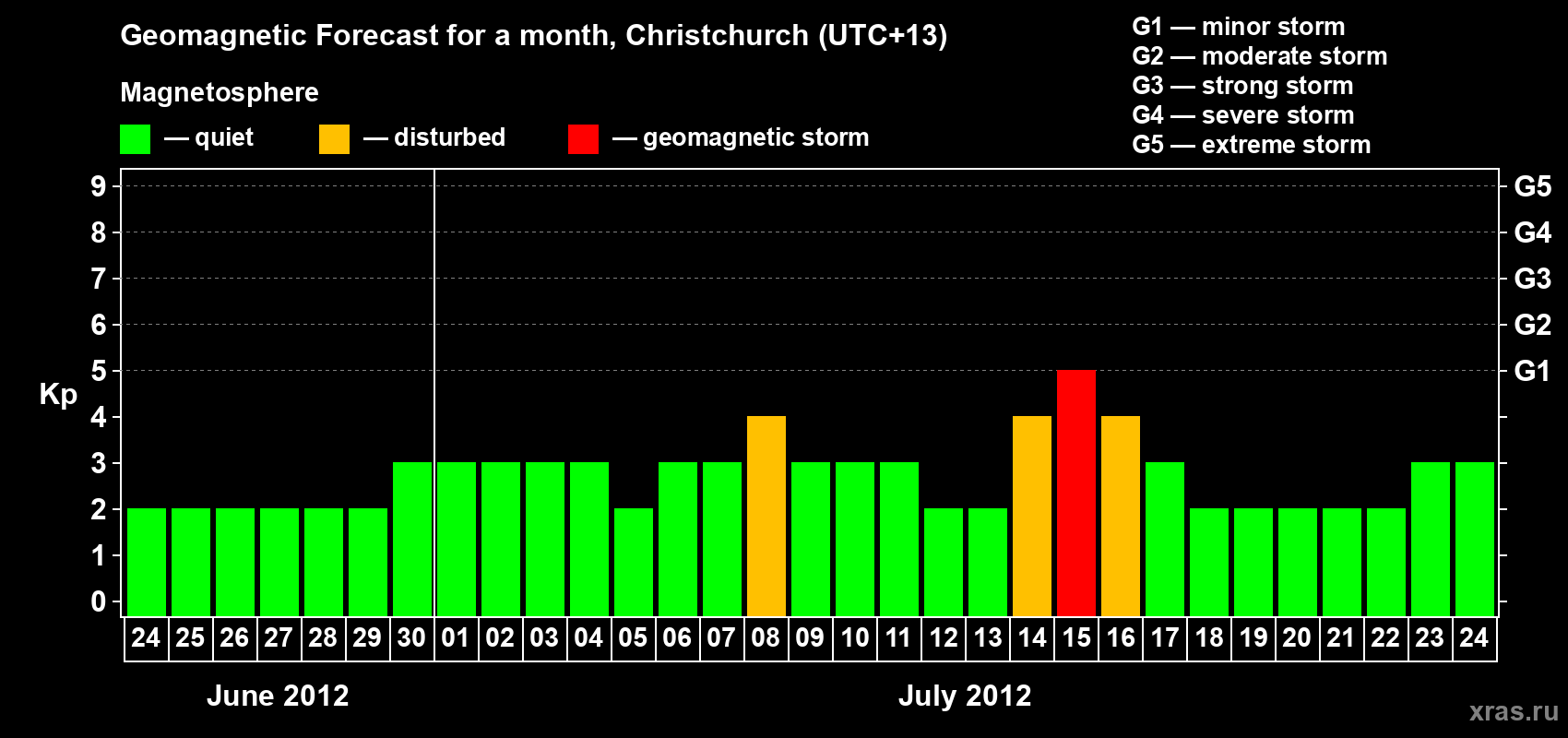 Forecast of the daily maximal value of geomagnetic index Kp for <b>1 month</b> (31 days) <b>from Jun 24, 2012 to Jul 24, 2012</b>