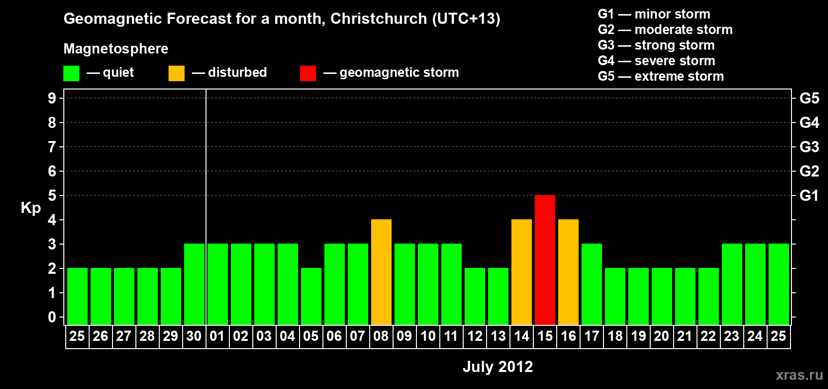 Forecast of the daily maximal value of geomagnetic index&nbsp;Kp for <b>1 month</b> (31 days) <b>from Jun 25, 2012 to Jul 25, 2012</b>