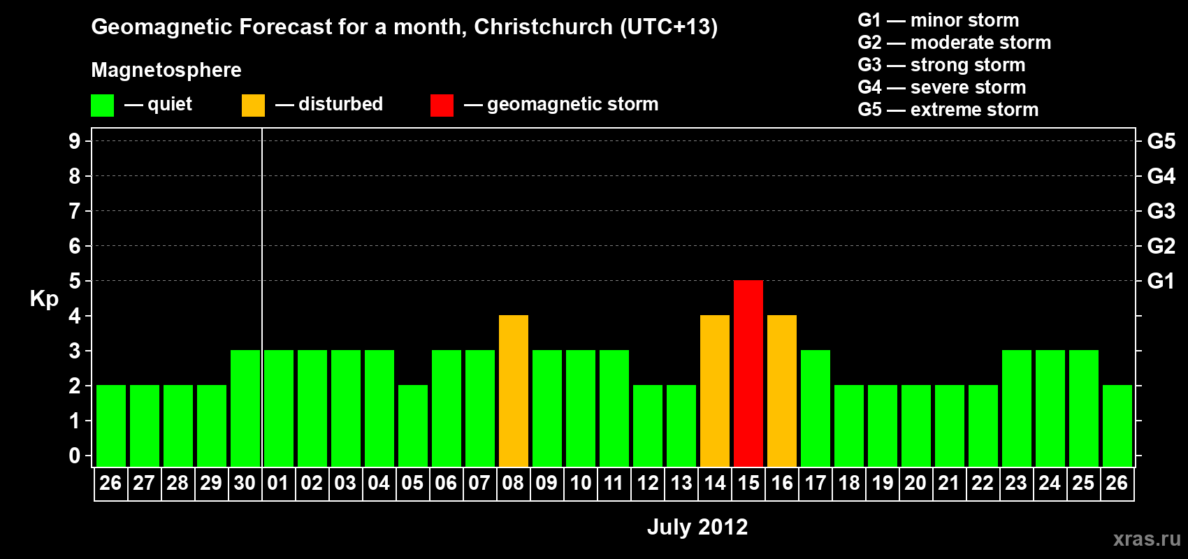 Forecast of the daily maximal value of geomagnetic index&nbsp;Kp for <b>1 month</b> (31 days) <b>from Jun 26, 2012 to Jul 26, 2012</b>