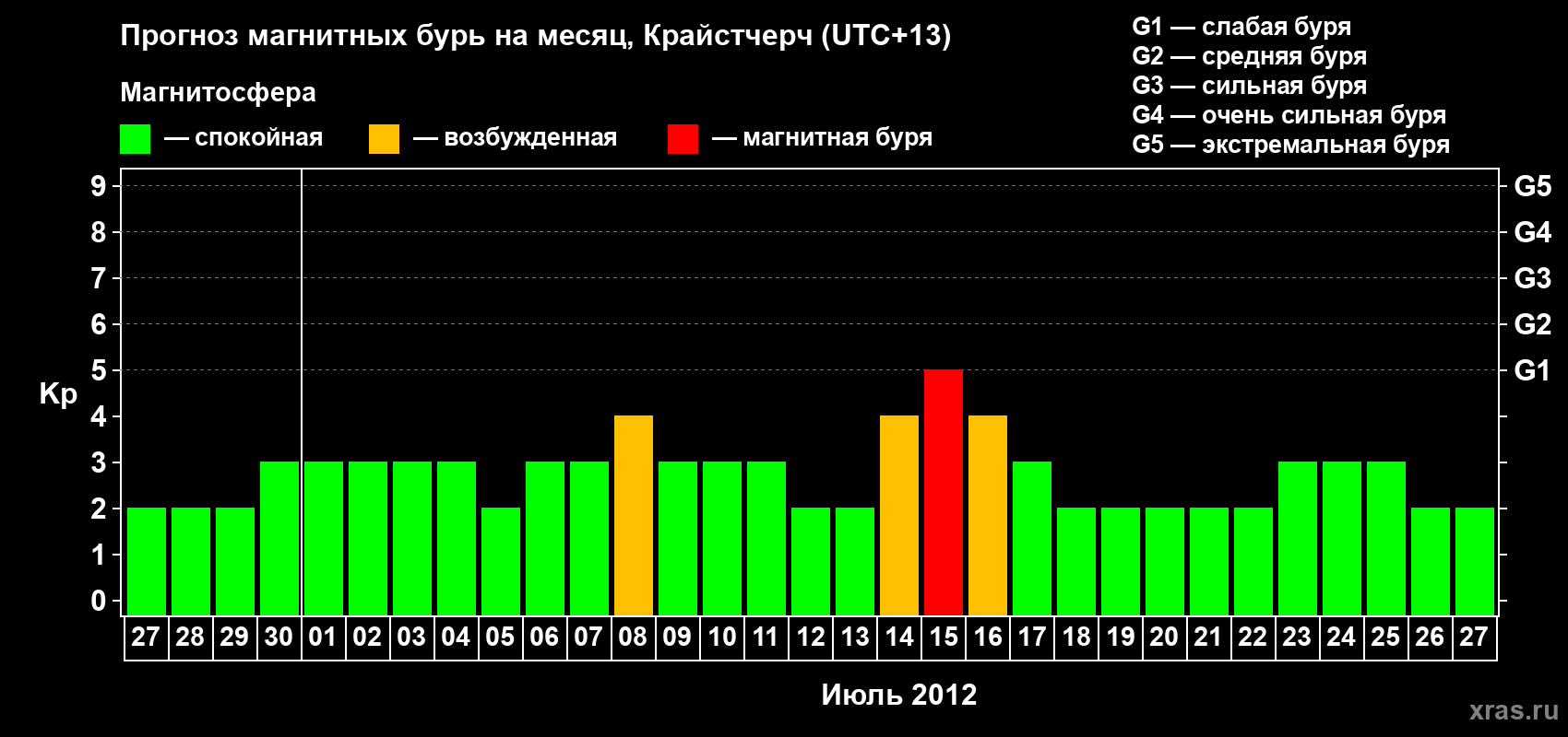 Прогноз максимального суточного геомагнитного индекса&nbsp;Kp на <b>1 месяц</b> (31 день) <b>с 27 июня по 27 июля 2012 г</b>