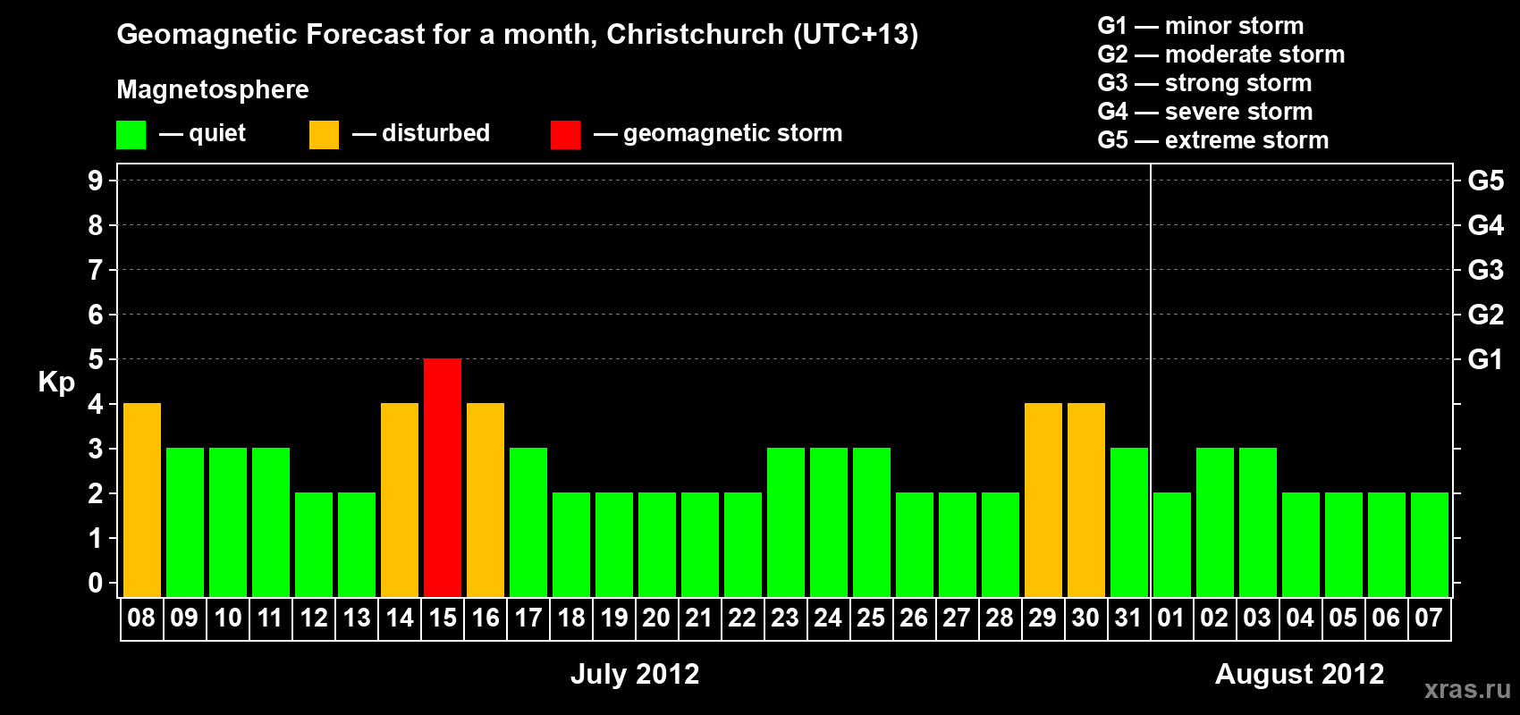 Forecast of the daily maximal value of geomagnetic index Kp for <b>1 month</b> (31 days) <b>from Jul 08, 2012 to Aug 07, 2012</b>