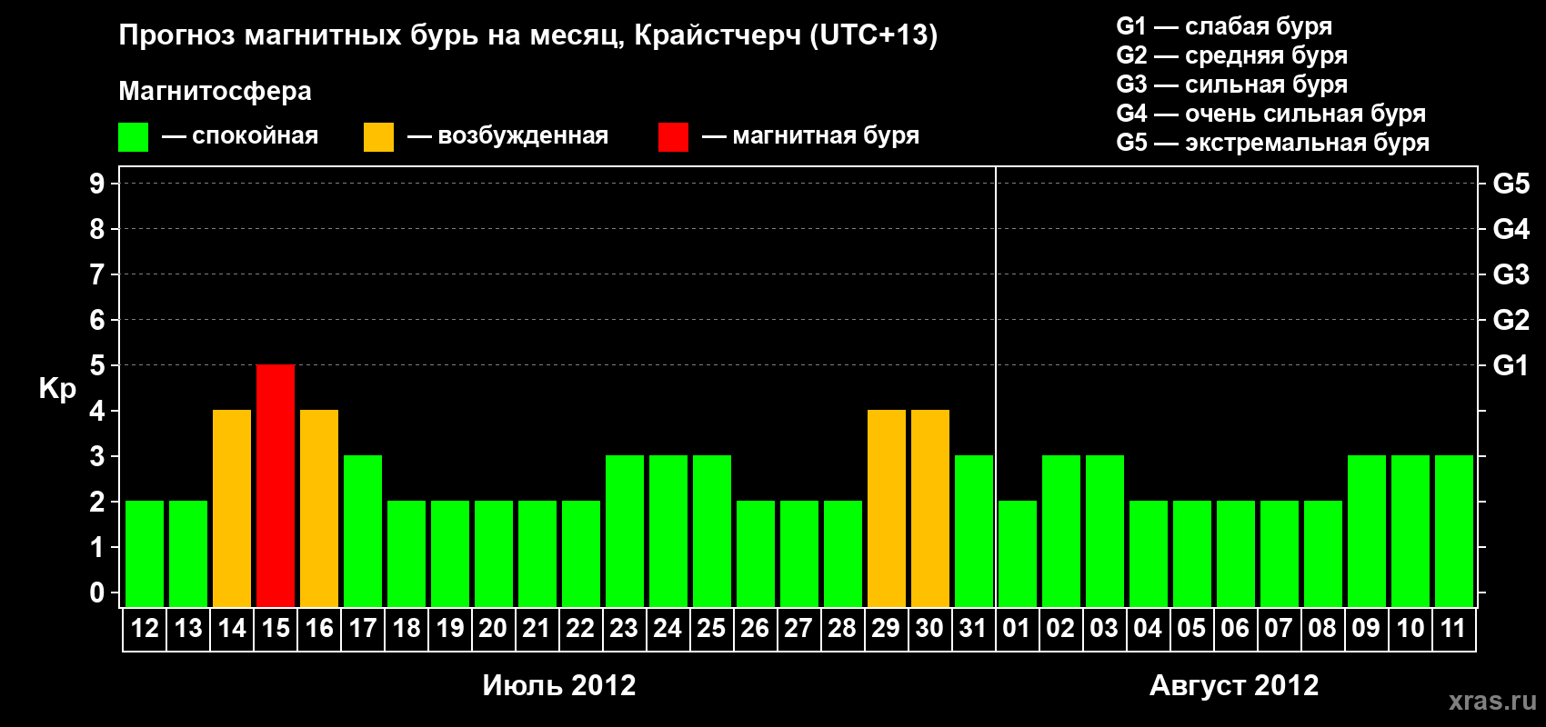Прогноз максимального суточного геомагнитного индекса&nbsp;Kp на <b>1 месяц</b> (31 день) <b>с 12 июля по 11 августа 2012 г</b>