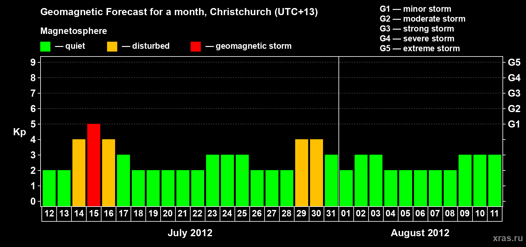 Forecast of the daily maximal value of geomagnetic index&nbsp;Kp for <b>1 month</b> (31 days) <b>from Jul 12, 2012 to Aug 11, 2012</b>