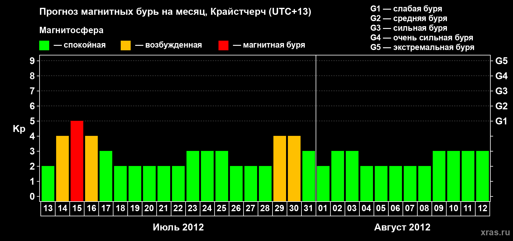 Прогноз максимального суточного геомагнитного индекса&nbsp;Kp на <b>1 месяц</b> (31 день) <b>с 13 июля по 12 августа 2012 г</b>