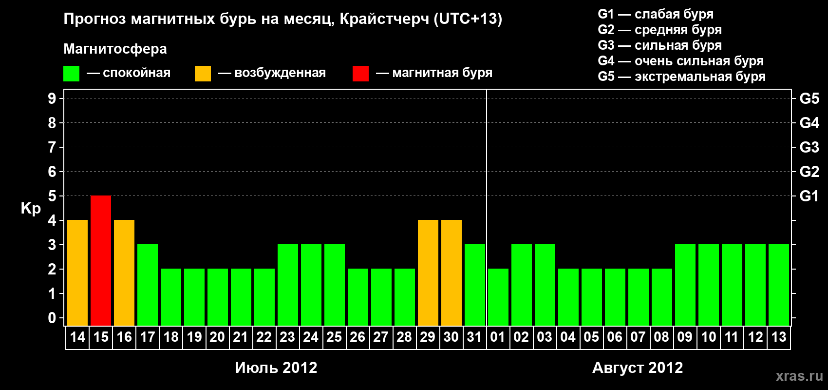 Прогноз максимального суточного геомагнитного индекса&nbsp;Kp на <b>1 месяц</b> (31 день) <b>с 14 июля по 13 августа 2012 г</b>