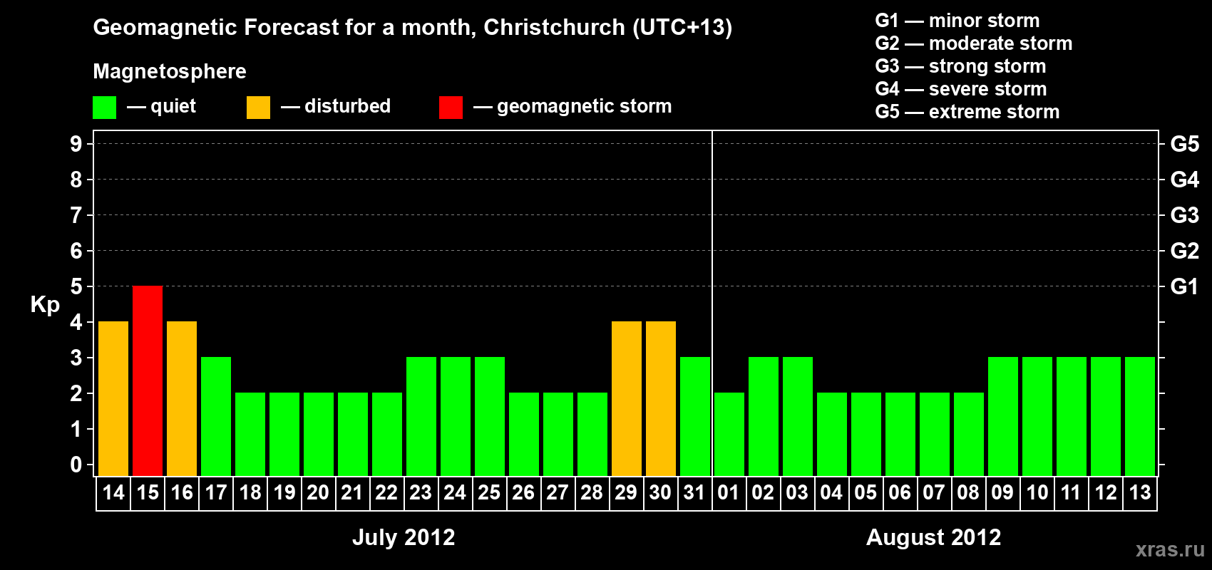 Forecast of the daily maximal value of geomagnetic index Kp for <b>1 month</b> (31 days) <b>from Jul 14, 2012 to Aug 13, 2012</b>