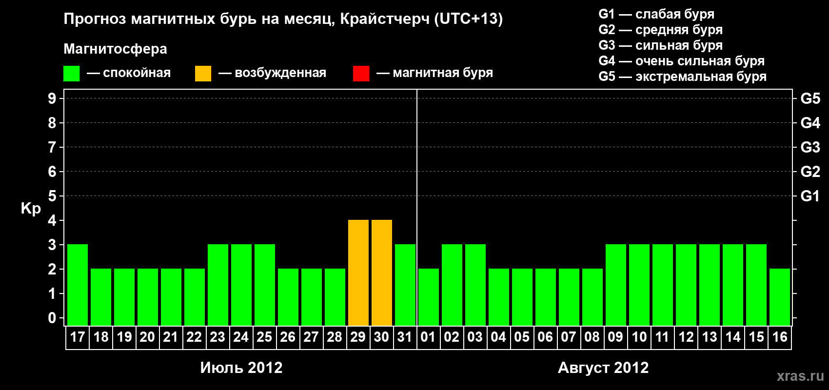 Прогноз максимального суточного геомагнитного индекса&nbsp;Kp на <b>1 месяц</b> (31 день) <b>с 17 июля по 16 августа 2012 г</b>