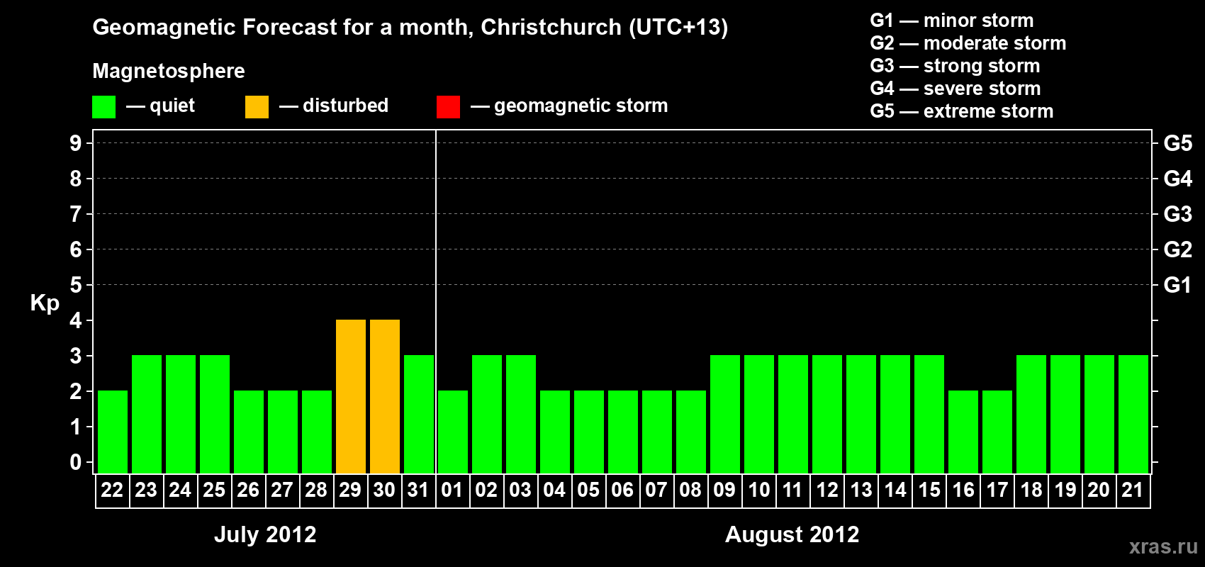 Forecast of the daily maximal value of geomagnetic index Kp for <b>1 month</b> (31 days) <b>from Jul 22, 2012 to Aug 21, 2012</b>