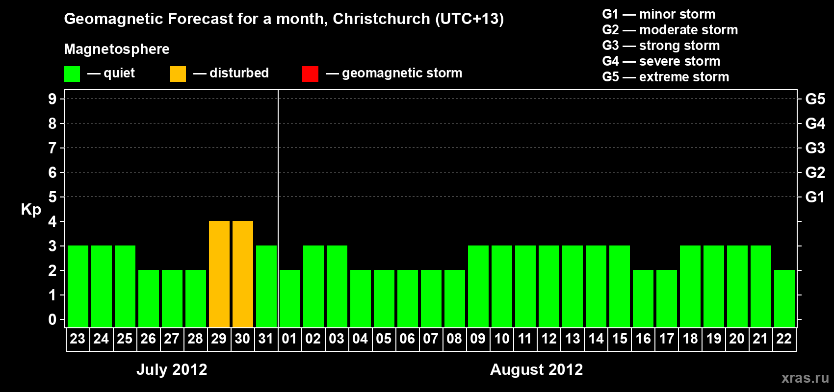 Forecast of the daily maximal value of geomagnetic index Kp for <b>1 month</b> (31 days) <b>from Jul 23, 2012 to Aug 22, 2012</b>