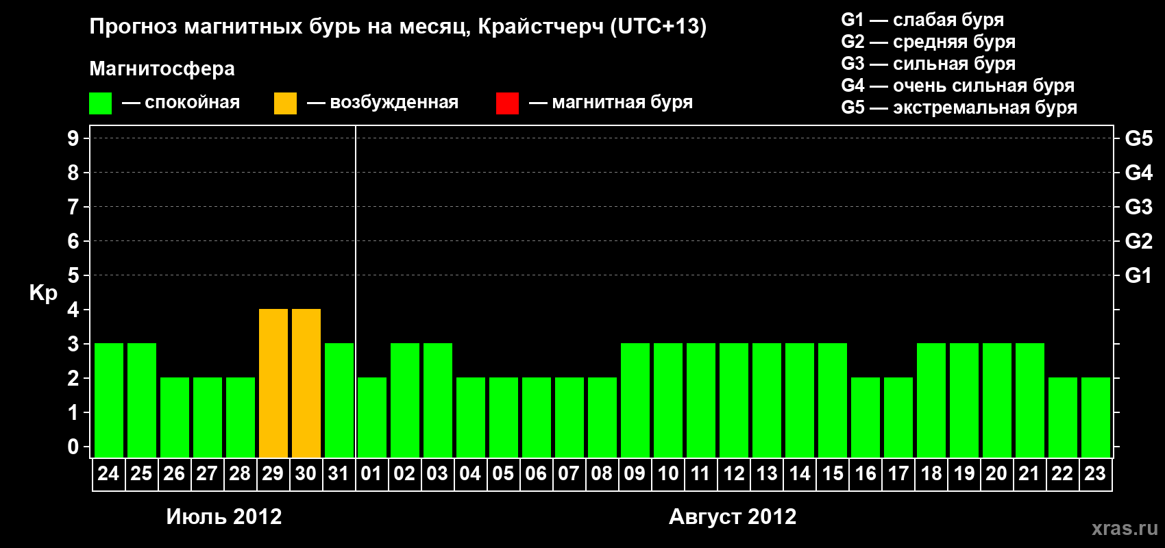 Прогноз максимального суточного геомагнитного индекса&nbsp;Kp на <b>1 месяц</b> (31 день) <b>с 24 июля по 23 августа 2012 г</b>