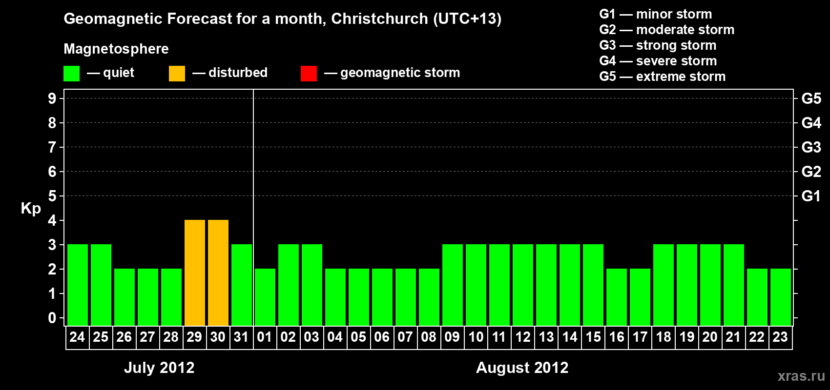 Forecast of the daily maximal value of geomagnetic index&nbsp;Kp for <b>1 month</b> (31 days) <b>from Jul 24, 2012 to Aug 23, 2012</b>