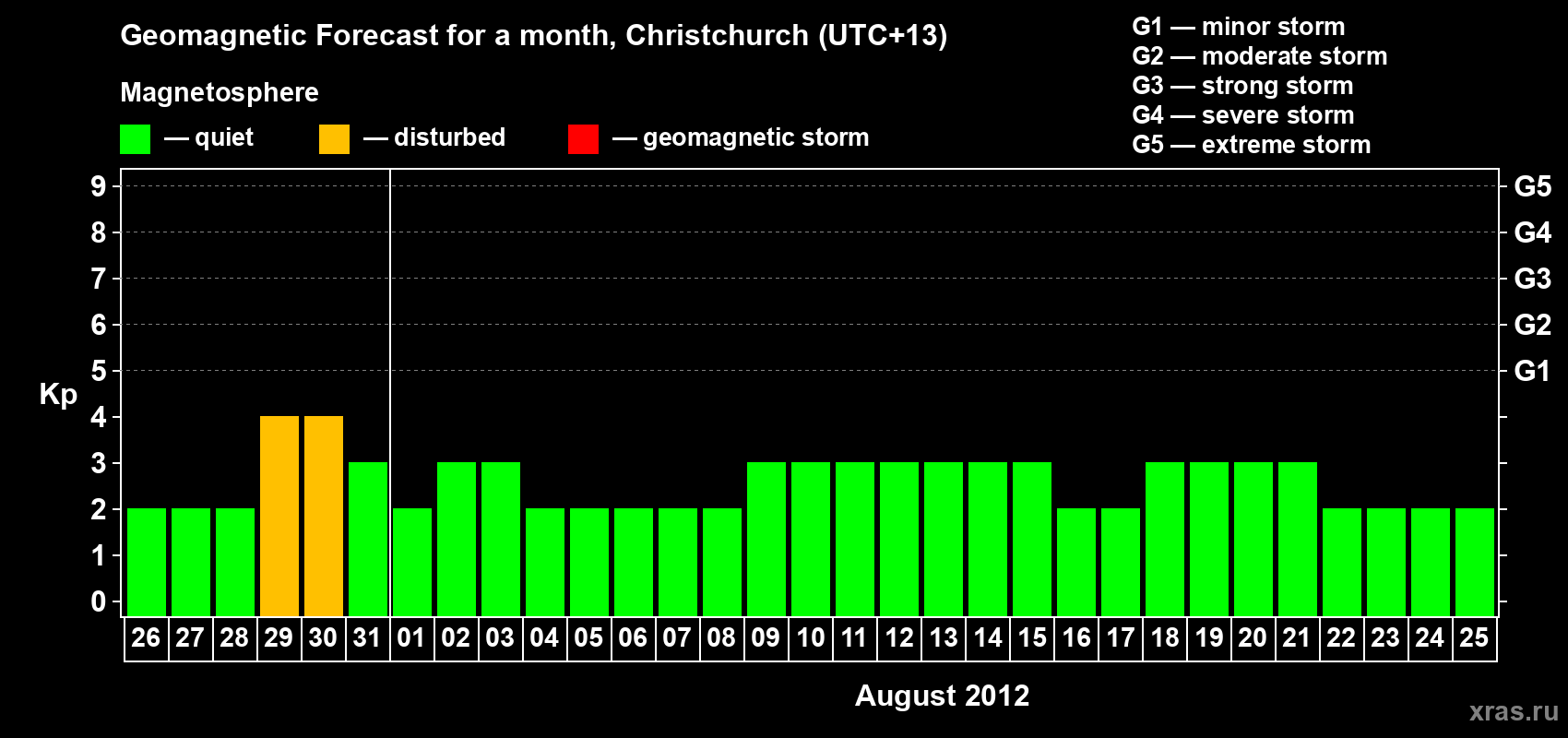 Forecast of the daily maximal value of geomagnetic index&nbsp;Kp for <b>1 month</b> (31 days) <b>from Jul 26, 2012 to Aug 25, 2012</b>