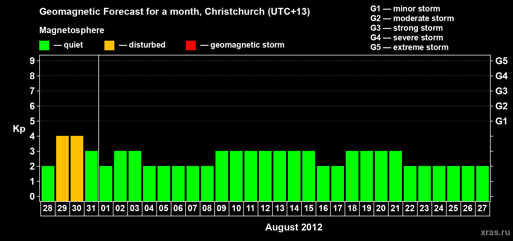 Forecast of the daily maximal value of geomagnetic index Kp for <b>1 month</b> (31 days) <b>from Jul 28, 2012 to Aug 27, 2012</b>