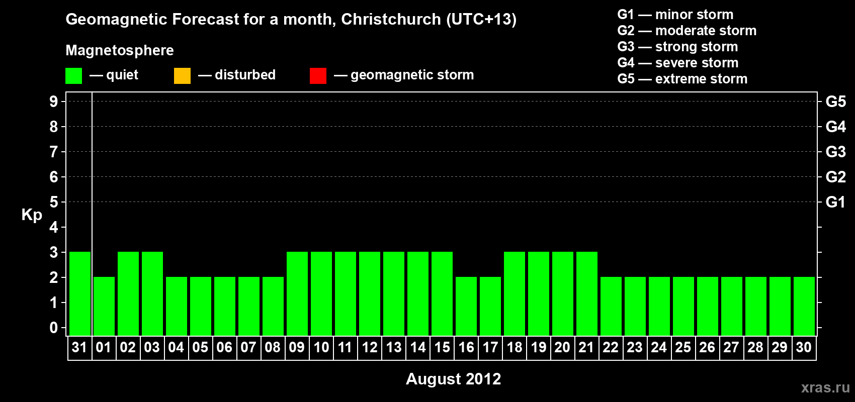 Forecast of the daily maximal value of geomagnetic index Kp for <b>1 month</b> (31 days) <b>from Jul 31, 2012 to Aug 30, 2012</b>