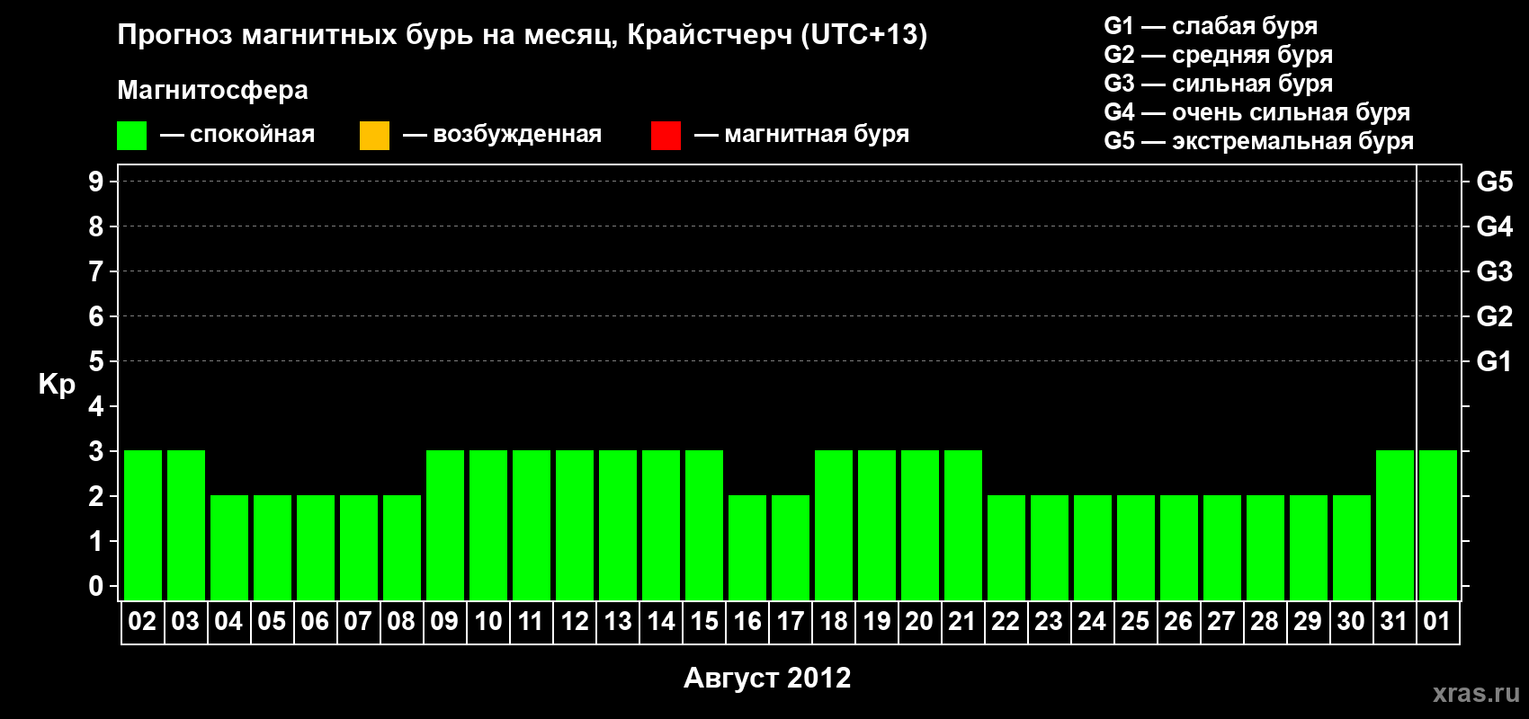 Прогноз максимального суточного геомагнитного индекса&nbsp;Kp на <b>1 месяц</b> (31 день) <b>с 02 августа по 01 сентября 2012 г</b>