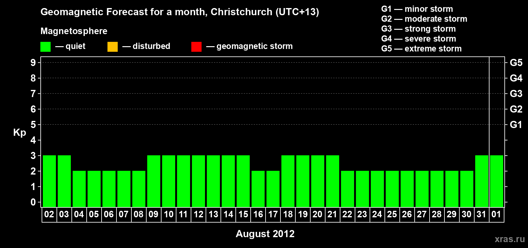 Forecast of the daily maximal value of geomagnetic index&nbsp;Kp for <b>1 month</b> (31 days) <b>from Aug 02, 2012 to Sep 01, 2012</b>