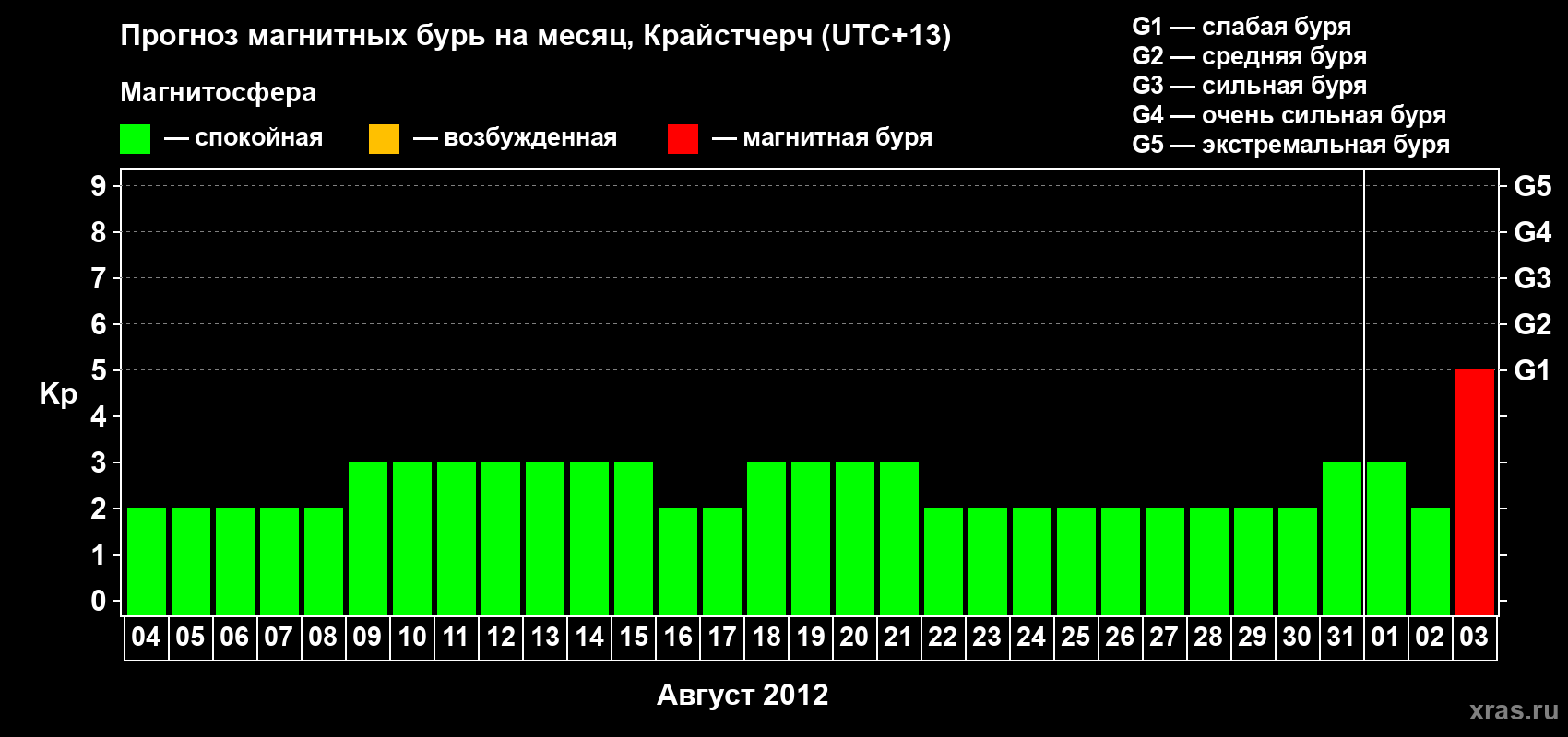 Прогноз максимального суточного геомагнитного индекса&nbsp;Kp на <b>1 месяц</b> (31 день) <b>с 04 августа по 03 сентября 2012 г</b>