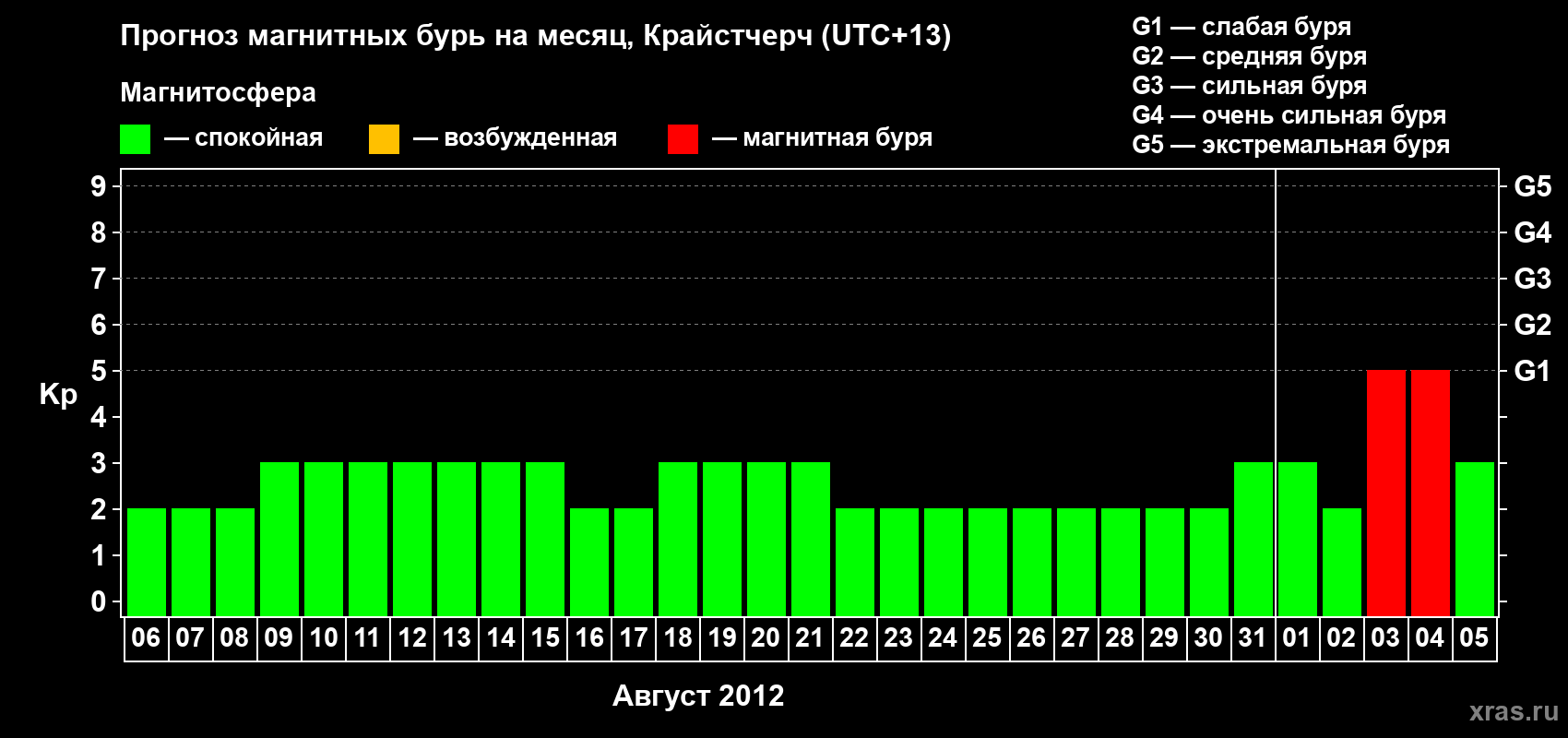 Прогноз максимального суточного геомагнитного индекса&nbsp;Kp на <b>1 месяц</b> (31 день) <b>с 06 августа по 05 сентября 2012 г</b>