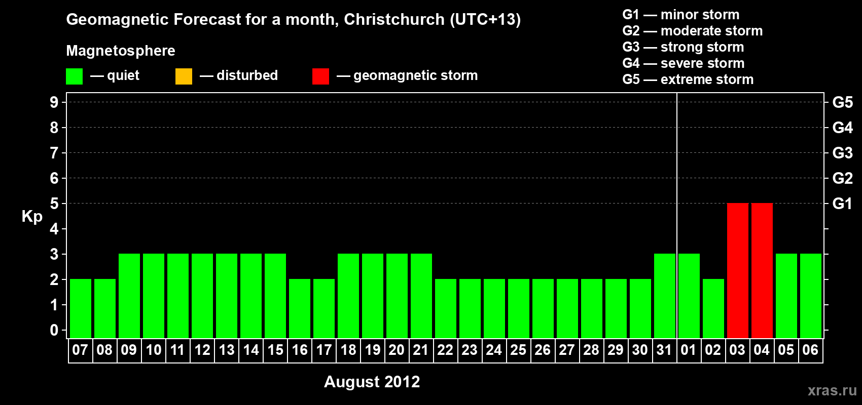 Forecast of the daily maximal value of geomagnetic index&nbsp;Kp for <b>1 month</b> (31 days) <b>from Aug 07, 2012 to Sep 06, 2012</b>