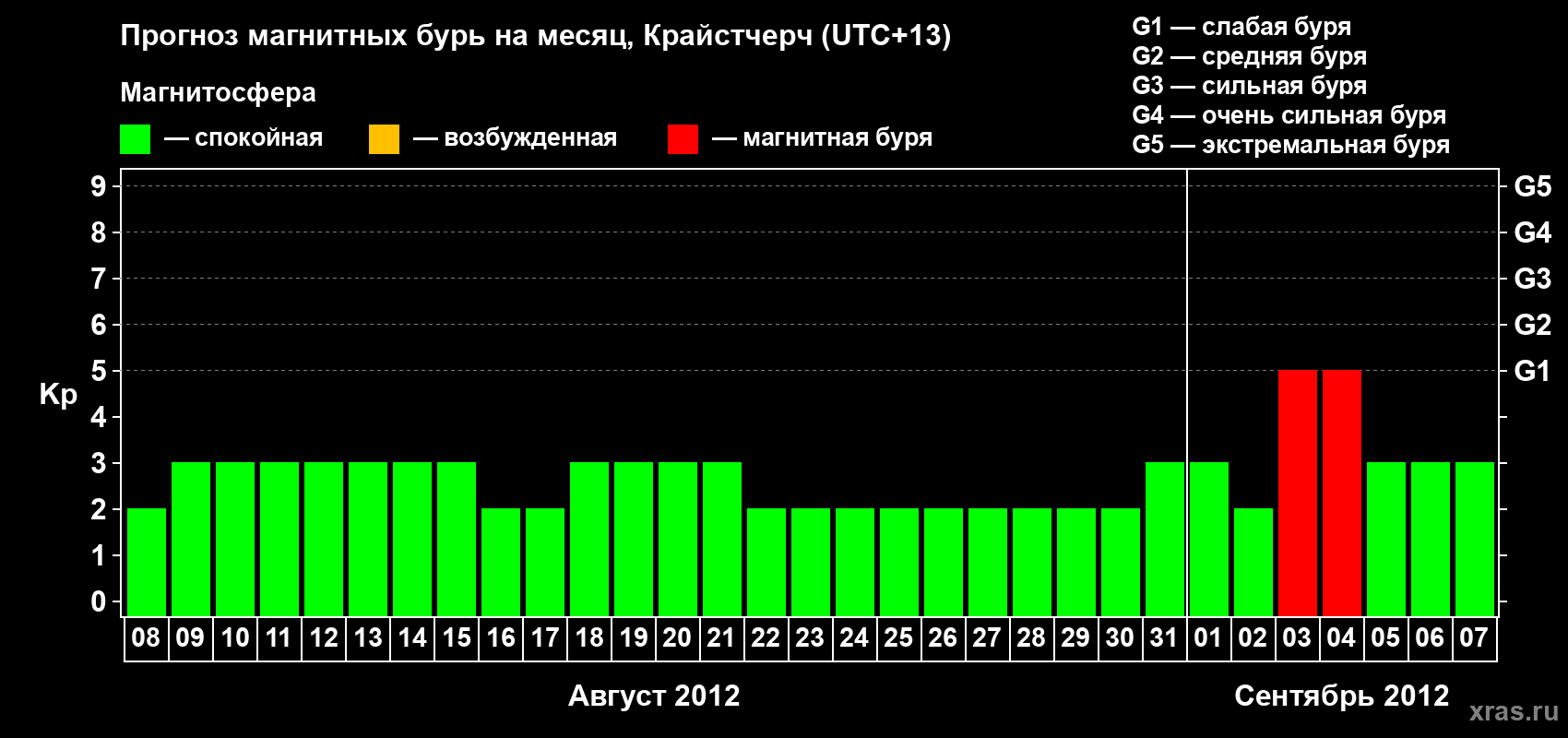 Прогноз максимального суточного геомагнитного индекса&nbsp;Kp на <b>1 месяц</b> (31 день) <b>с 08 августа по 07 сентября 2012 г</b>