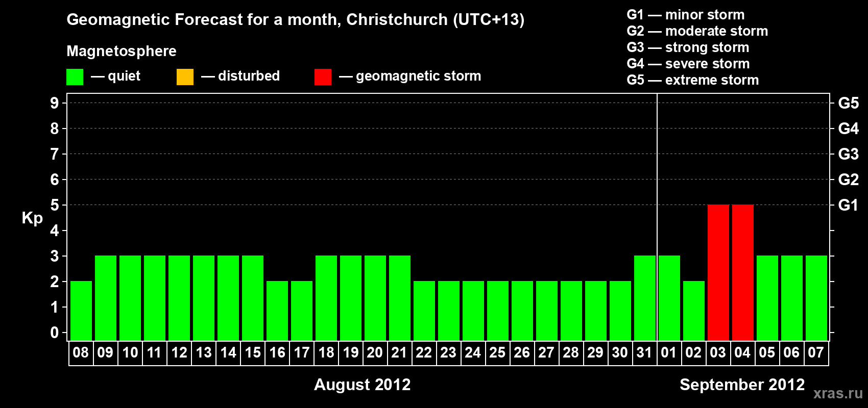 Forecast of the daily maximal value of geomagnetic index&nbsp;Kp for <b>1 month</b> (31 days) <b>from Aug 08, 2012 to Sep 07, 2012</b>