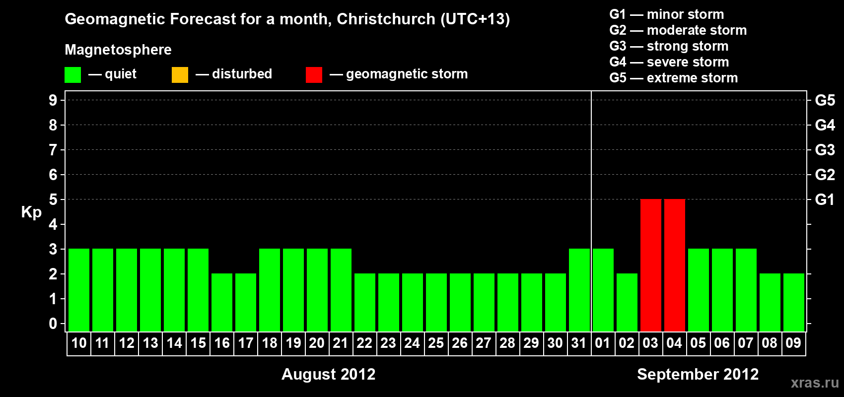 Forecast of the daily maximal value of geomagnetic index&nbsp;Kp for <b>1 month</b> (31 days) <b>from Aug 10, 2012 to Sep 09, 2012</b>