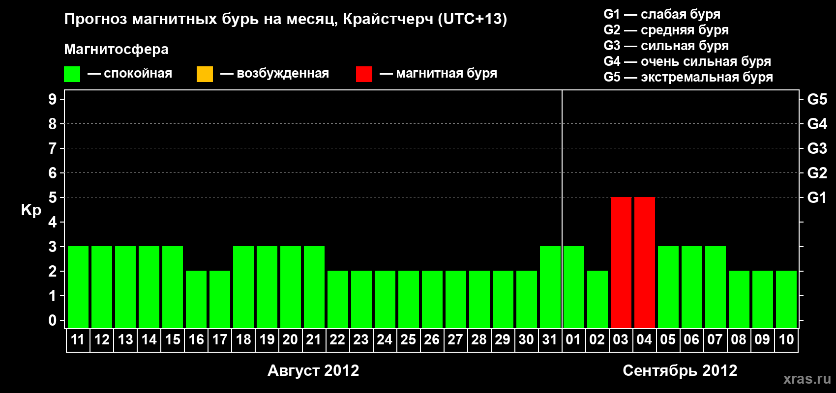 Прогноз максимального суточного геомагнитного индекса&nbsp;Kp на <b>1 месяц</b> (31 день) <b>с 11 августа по 10 сентября 2012 г</b>