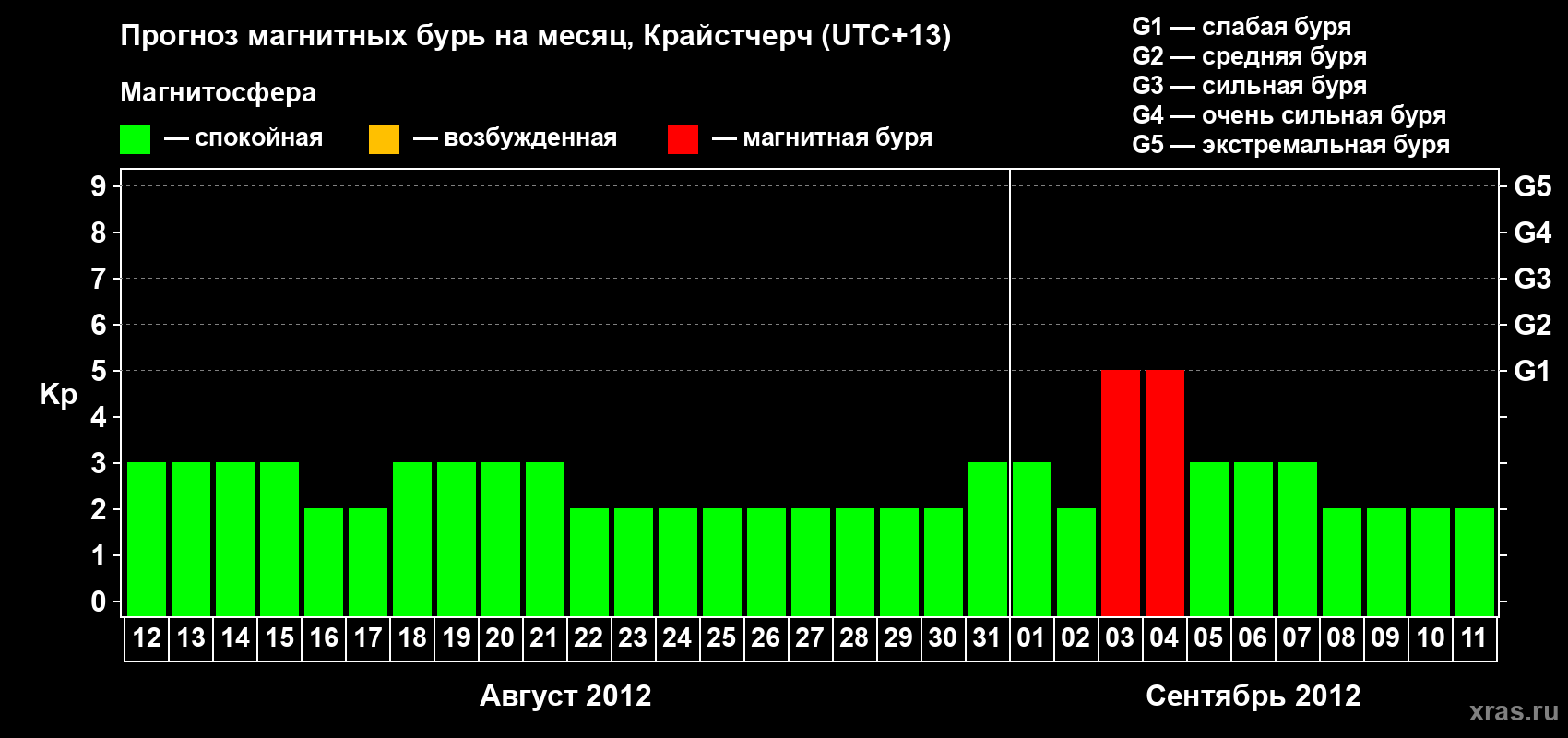 Прогноз максимального суточного геомагнитного индекса&nbsp;Kp на <b>1 месяц</b> (31 день) <b>с 12 августа по 11 сентября 2012 г</b>