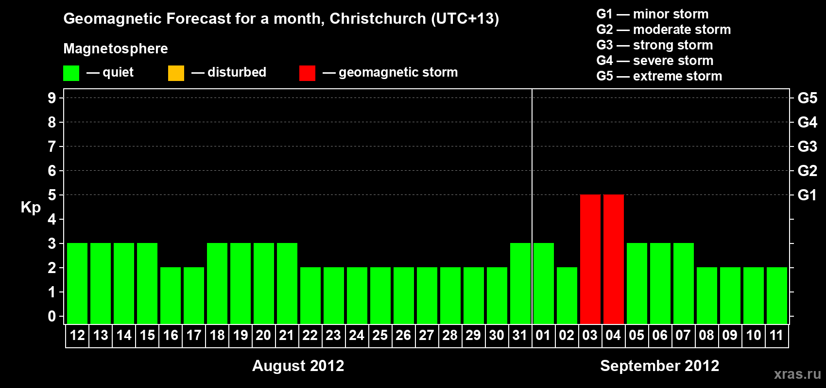 Forecast of the daily maximal value of geomagnetic index&nbsp;Kp for <b>1 month</b> (31 days) <b>from Aug 12, 2012 to Sep 11, 2012</b>