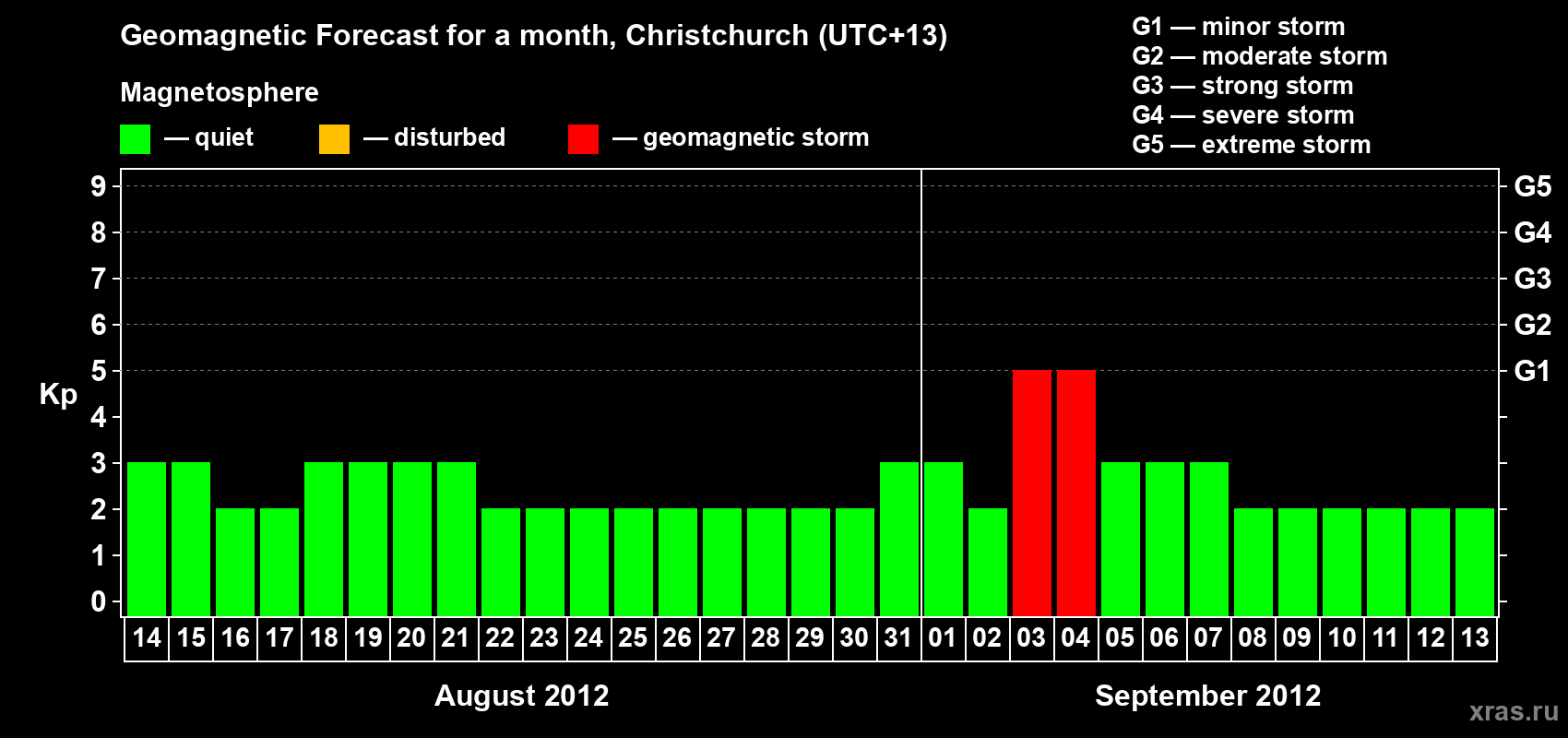 Forecast of the daily maximal value of geomagnetic index&nbsp;Kp for <b>1 month</b> (31 days) <b>from Aug 14, 2012 to Sep 13, 2012</b>