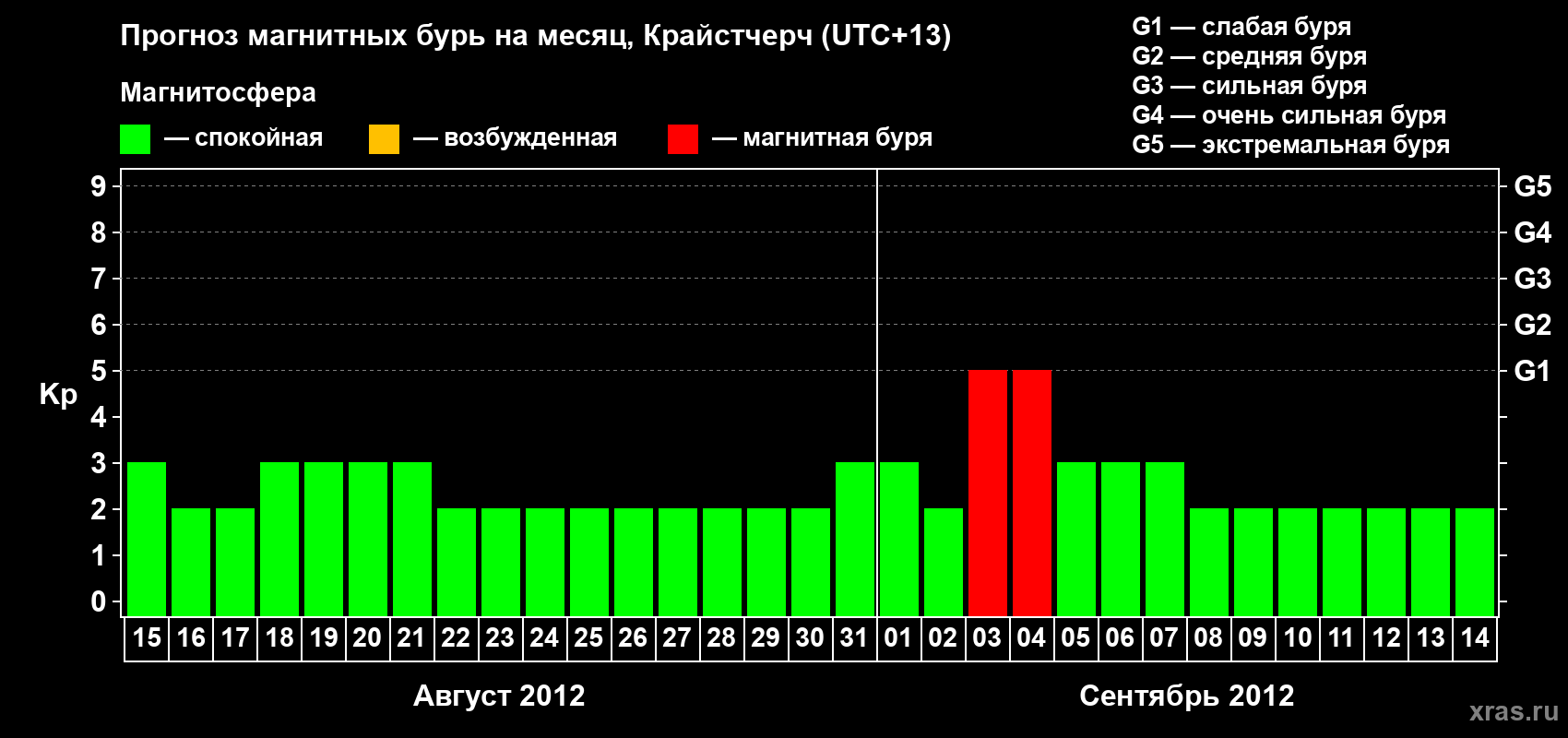 Прогноз максимального суточного геомагнитного индекса&nbsp;Kp на <b>1 месяц</b> (31 день) <b>с 15 августа по 14 сентября 2012 г</b>