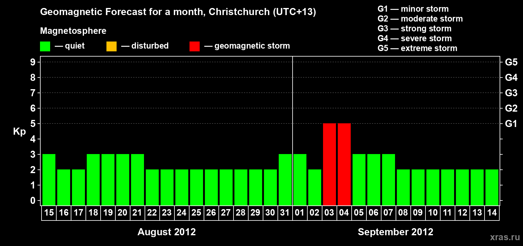 Forecast of the daily maximal value of geomagnetic index&nbsp;Kp for <b>1 month</b> (31 days) <b>from Aug 15, 2012 to Sep 14, 2012</b>